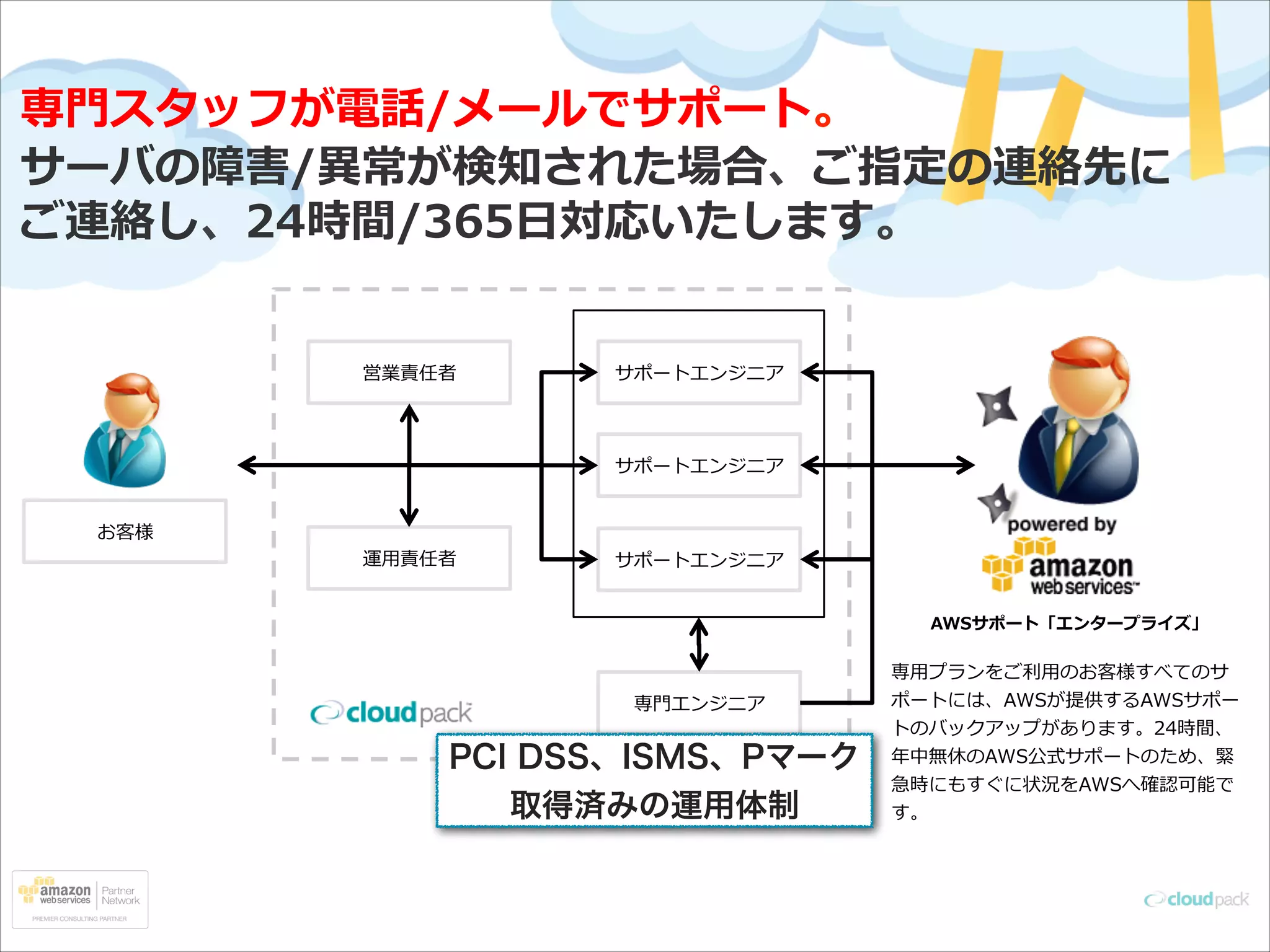 PCI DSS、ISMS、Pマーク
取得済みの運用体制

 