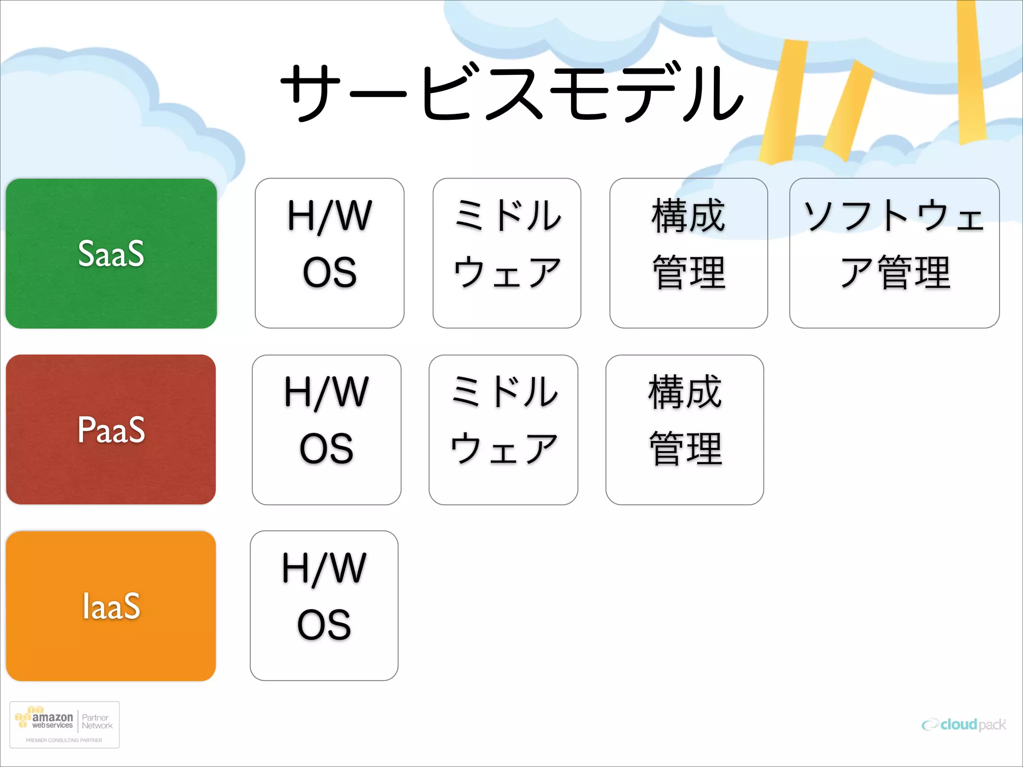 サービスモデル
H/W

ミドル	


構成	


ソフトウェ

OS

ウェア

管理

ア管理

PaaS

H/W
OS

ミドル	

ウェア

構成	

管理

IaaS

H/W
OS

SaaS

 