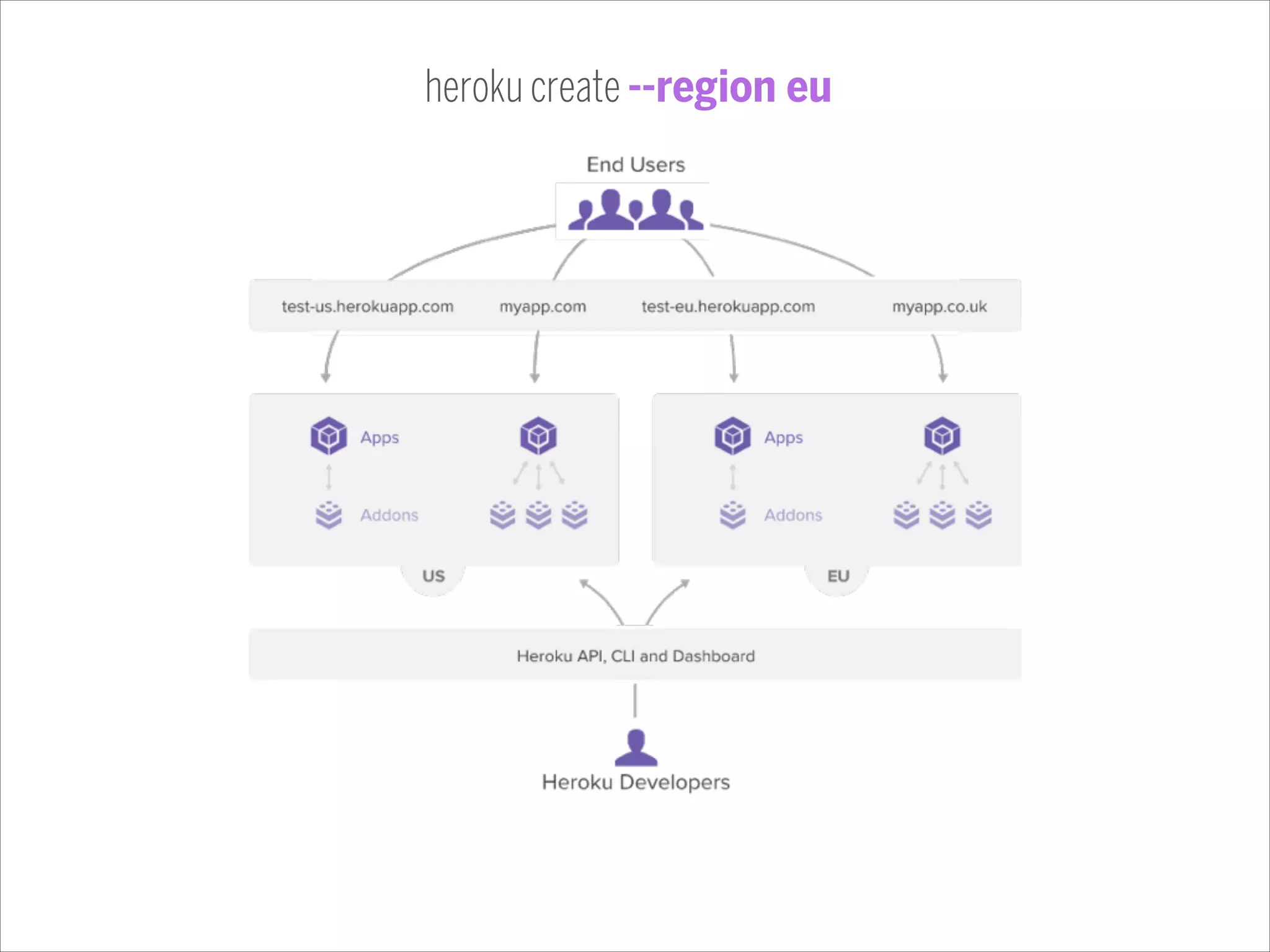 heroku create --region eu

 