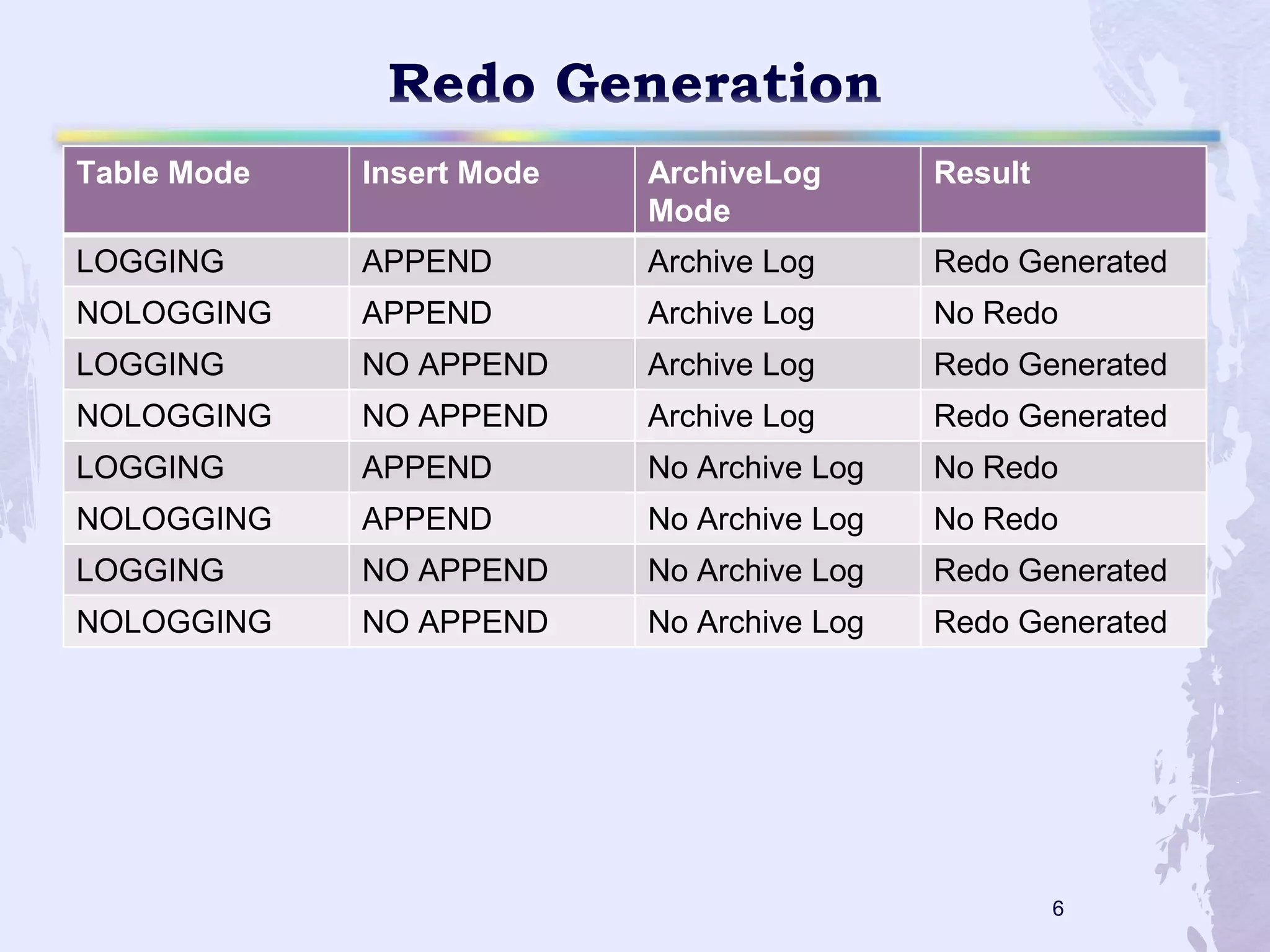 Table Mode

Insert Mode

ArchiveLog
Mode

Result

LOGGING

APPEND

Archive Log

Redo Generated

NOLOGGING

APPEND

Archive Log

No Redo

LOGGING

NO APPEND

Archive Log

Redo Generated

NOLOGGING

NO APPEND

Archive Log

Redo Generated

LOGGING

APPEND

No Archive Log

No Redo

NOLOGGING

APPEND

No Archive Log

No Redo

LOGGING

NO APPEND

No Archive Log

Redo Generated

NOLOGGING

NO APPEND

No Archive Log

Redo Generated

6

 