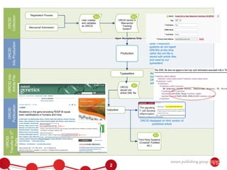 ORCID
Collection

Open Researcher and Contributor Identifier Workflow

Registration Process

Manuscript Submission

User creates
and validates
an ORCID

ORCID stored in
Manuscript
Tracking
System*

ORCID
Into Production

Upon Acceptance Only

Production

ORCID Recorded in the DB
* eJournalPress

Note: Typesetters are
instructed to extract
ORCIDs and input into
article xml

ORCID
stored into
article XML file

Web Production

ORCID displayed on html version of
published article

ORCID
Transfer to 3rd
Party

ORCID
Publication

ORCID into
Article File

Typesetters

Note: Production
systems do not ingest
ORCIDs at this time,
rather the xml file is
stored with article files
and used by our
typesetters

Third Party Systems
(Crossref, PubMed
etc.)

2

Vrushali Potdar| NPG Author  Referee Services, June 2013

 