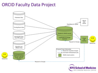 ORCID	
  Faculty	
  Data	
  Project	
  

 