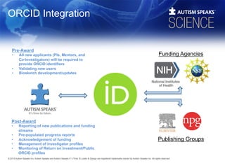 ORCID Integration

Pre-Award
• 

• 
• 

All new applicants (PIs, Mentors, and
Co-Investigators) will be required to
provide ORCID identifiers
Validating new users
Biosketch development/updates

Funding Agencies

Post-Award
• 
• 
• 
• 
• 

Reporting of new publications and funding
streams
Pre-populated progress reports
Acknowledgement of funding
Management of investigator profiles
Monitoring of Return on Investment/Public
ORCID profiles

Publishing Groups

© 2013 Autism Speaks Inc. Autism Speaks and Autism Speaks It’s Time To Listen  Design are registered trademarks owned by Autism Speaks Inc. All rights reserved.

 