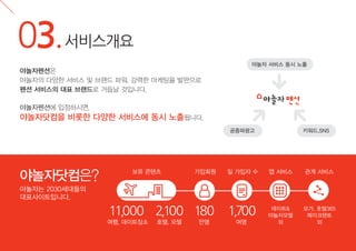 03.서비스개요
야놀자 서비스 동시 노출

야놀자펜션은
야놀자의 다양한 서비스 및 브랜드 파워, 강력한 마케팅을 발판으로
펜션 서비스의 대표 브랜드로 거듭날 것입니다.
야놀자펜션에 입점하시면,

야놀자닷컴을 비롯한 다양한 서비스에 동시 노출됩니다.
공중파광고

야놀자닷컴은?

보유 콘텐츠

가입회원

키워드,SNS

일 가입자 수

앱 서비스

관계 서비스

1,700

데이트&
야놀자모텔
외

모가, 호텔365
메이크텐트
외

야놀자는 2030세대들의
대표사이트입니다.

11,000 2,100 180
여행, 데이트장소

호텔, 모텔

만명

여명

 
