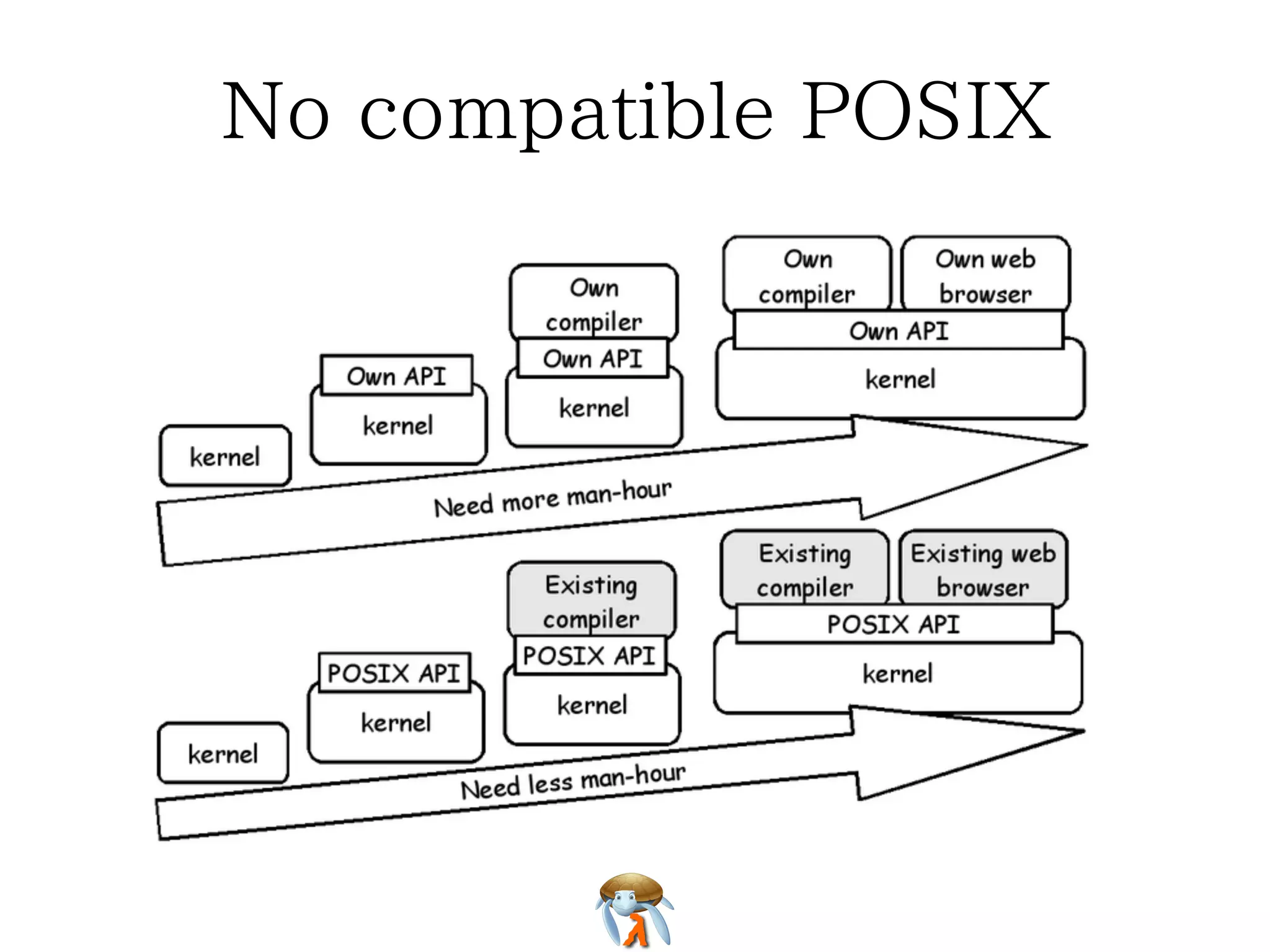 No compatible POSIX

 