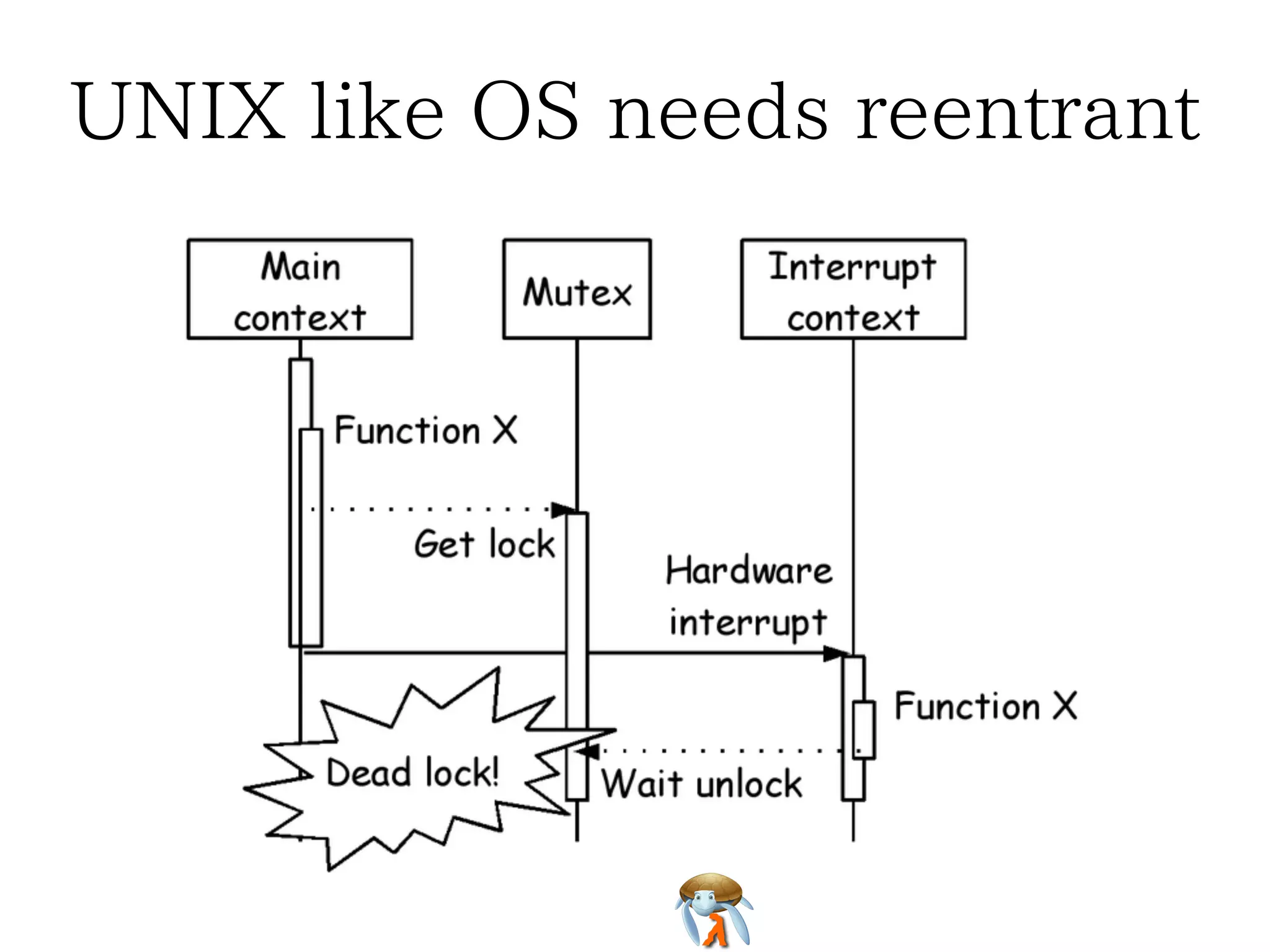 UNIX like OS needs reentrant

 