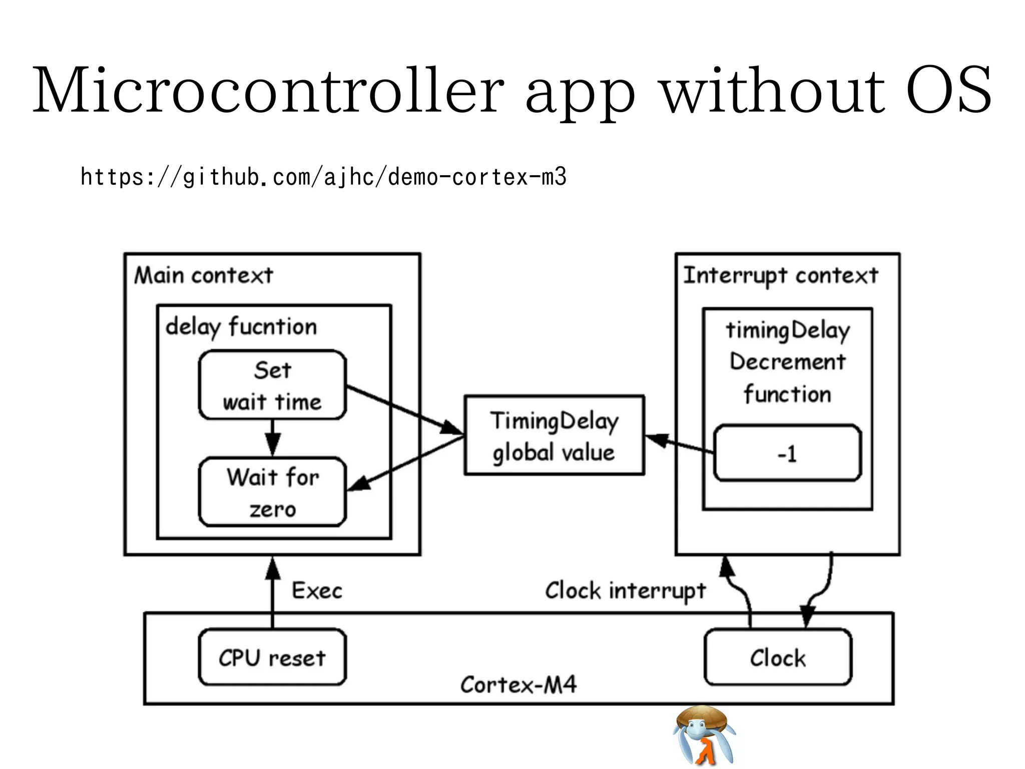MCU app without OS #1
https://github.com/ajhc/demo-cortex-m3

 