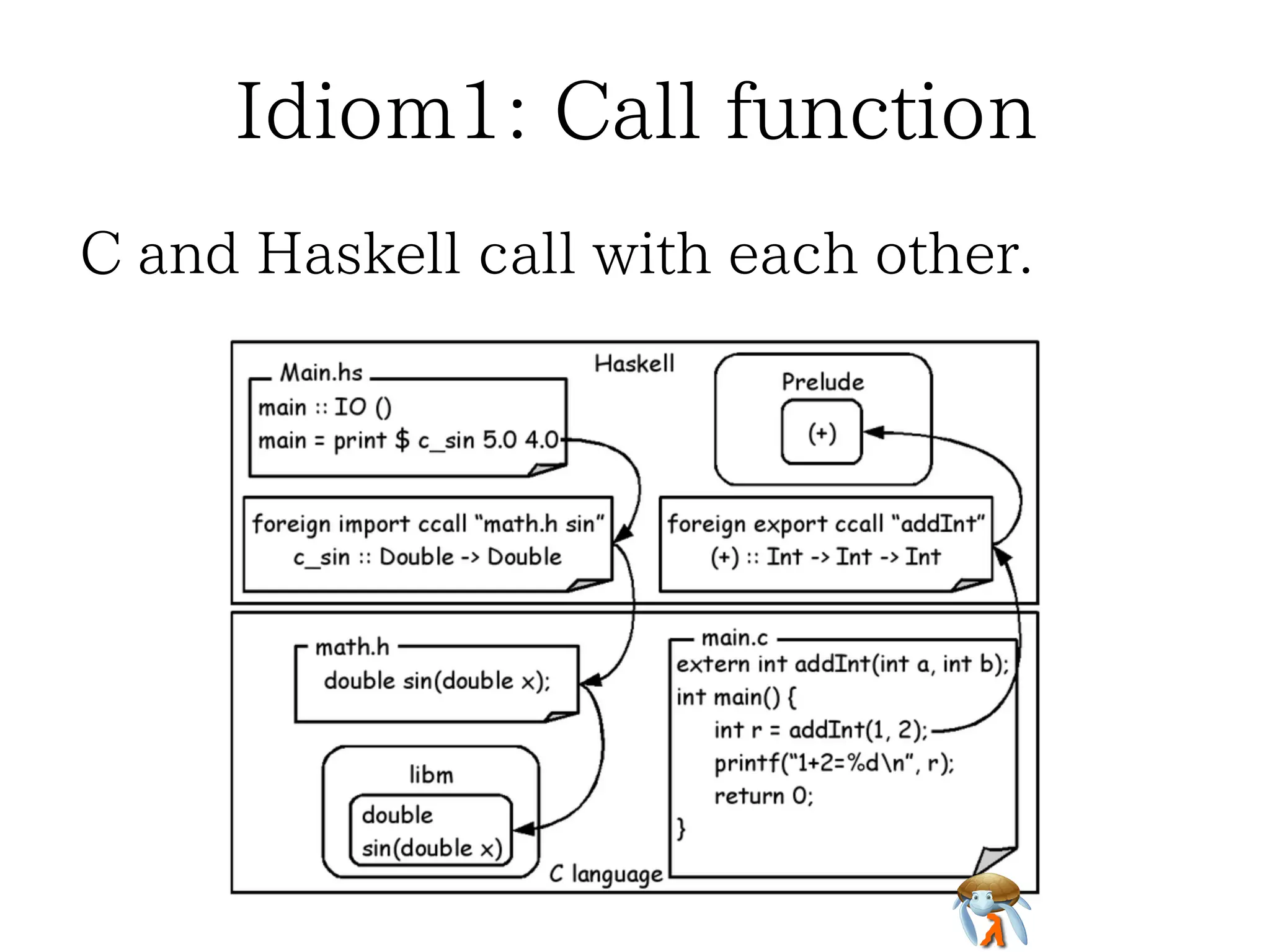 [6] Case study of Snatch
We found some idioms that are useful
to rewrite C language with Haskell.

 