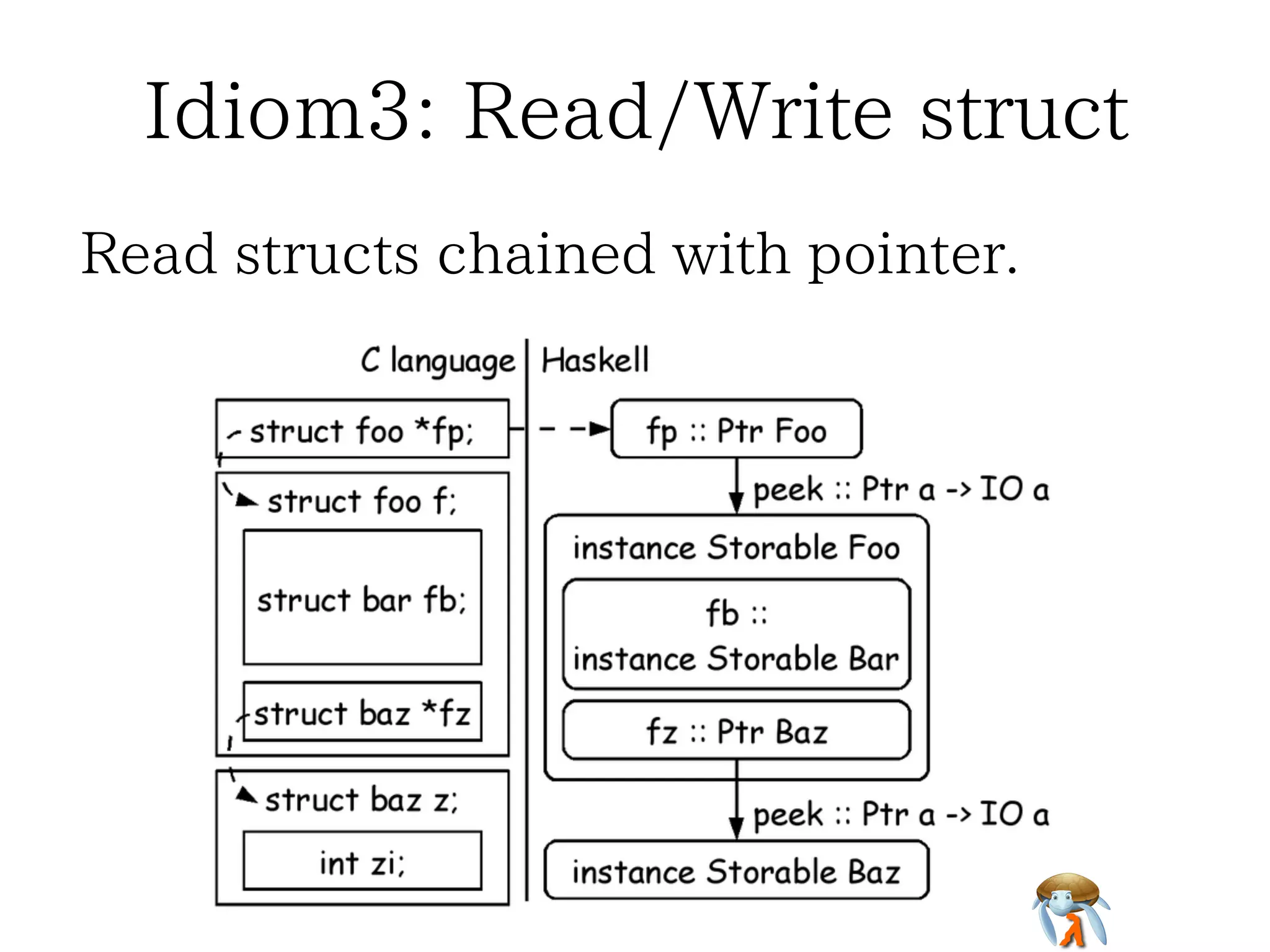 Idiom2: Read/Write memory
Haskell can read/write memory directly.

 