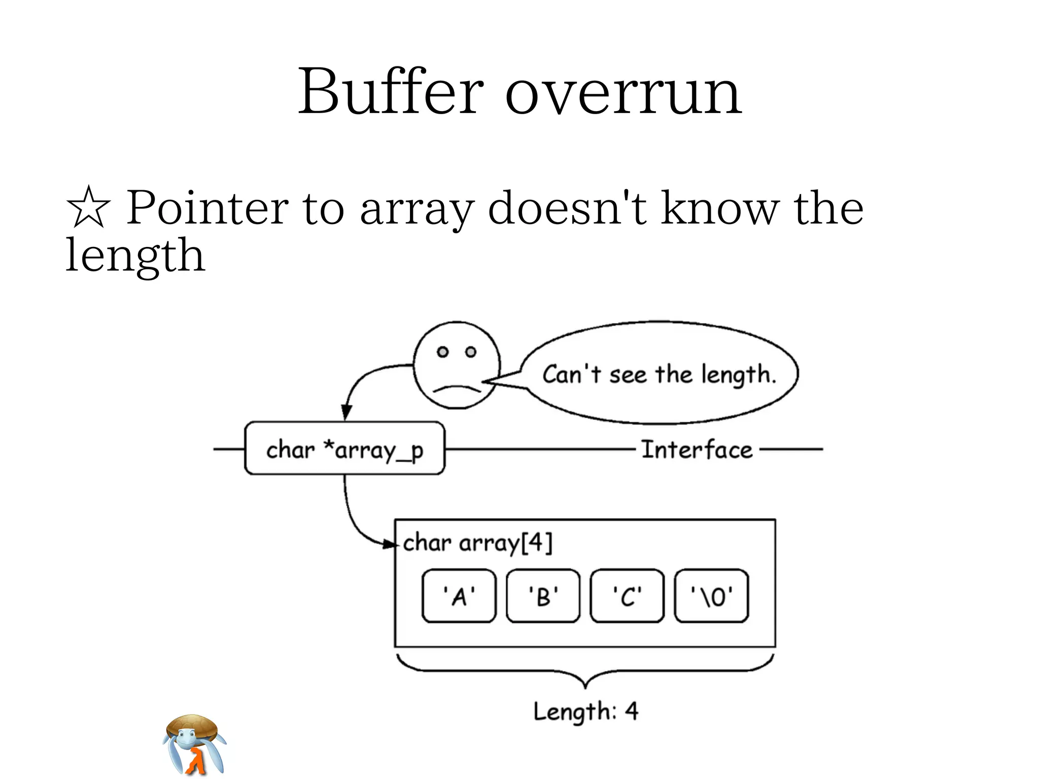 Buffer overrun
☆ Pointer to array doesn't know the
length

 