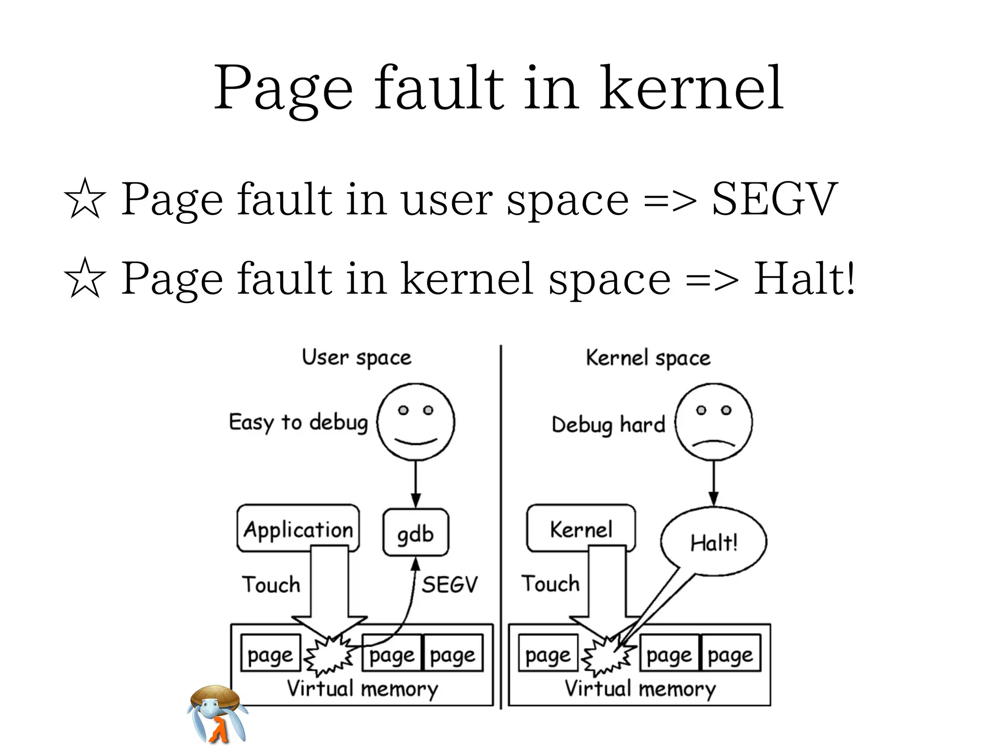 Page fault in kernel
☆ Page fault in user space => SEGV
☆ Page fault in kernel space => Halt!

 