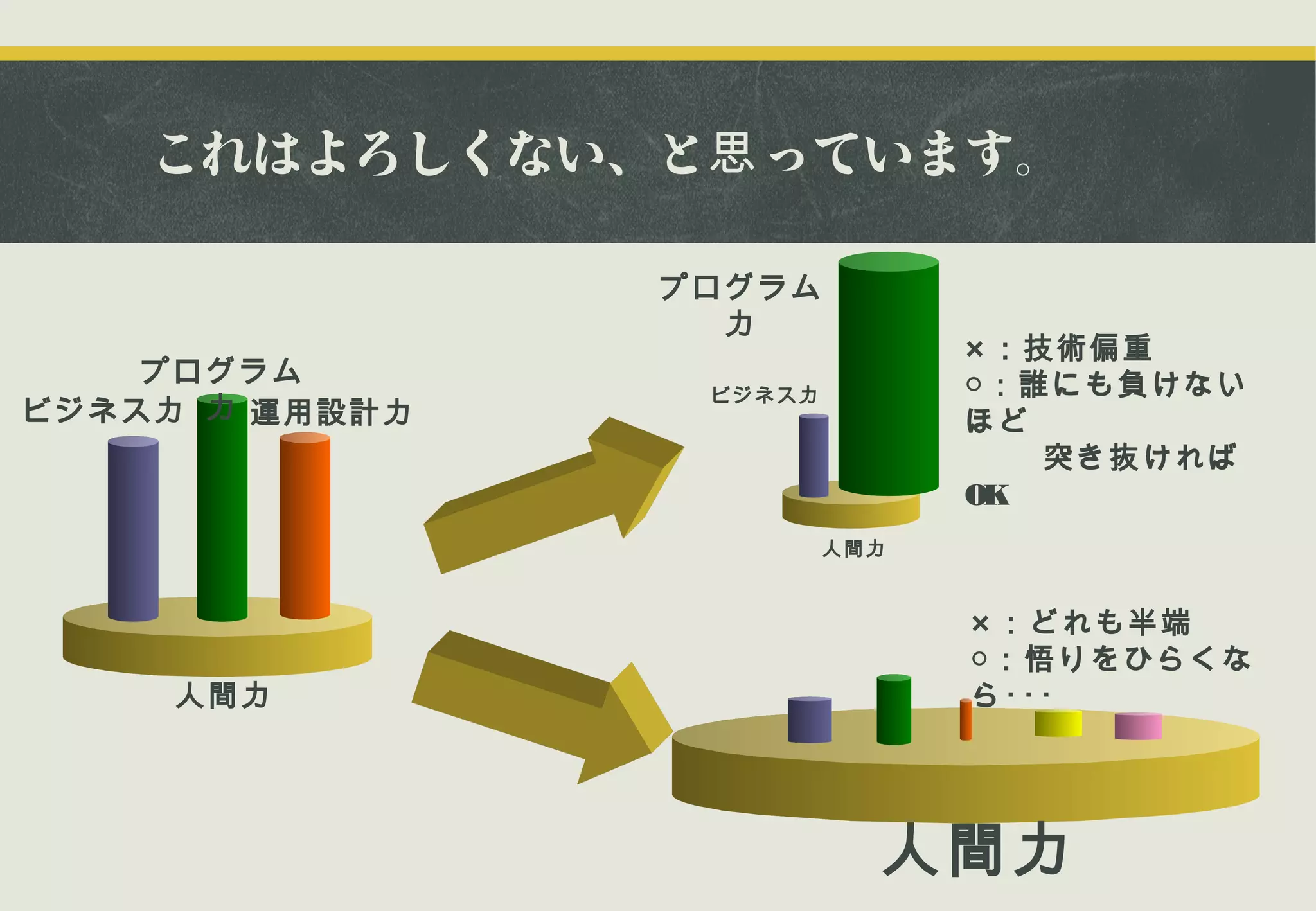 これはよろしくない、と思 っています。
プログラム
力
プログラム
ビジネス力 力 運用設計力

× ：技術偏重
○：誰にも負けない
ほど
　　 突き抜ければ
OK

ビジネス力

人間力

人間力

× ：どれも半端
○：悟りをひらくな
ら･･･

人間力

 