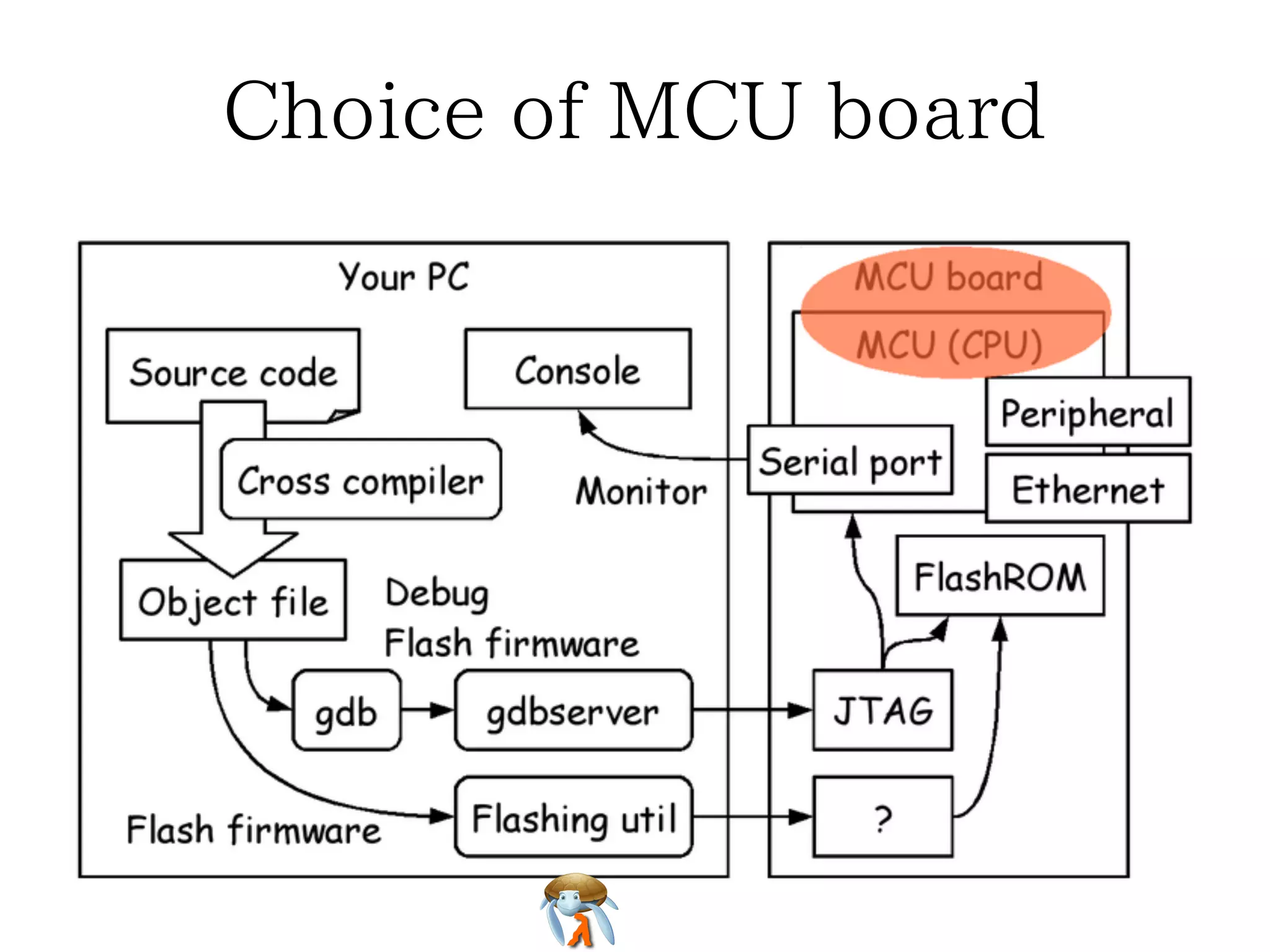 Choice of MCU board

 