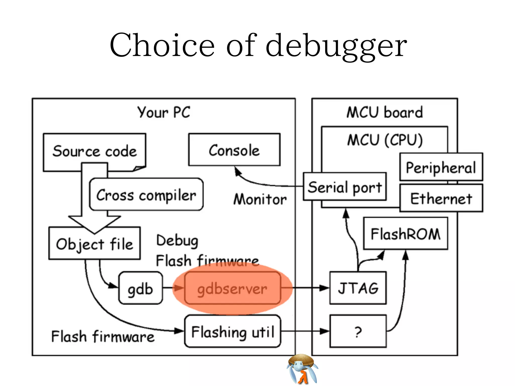 Choice of debugger

 
