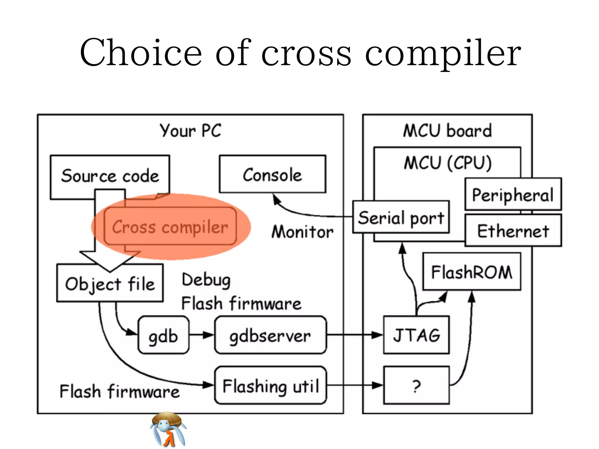 Choice of cross compiler

 