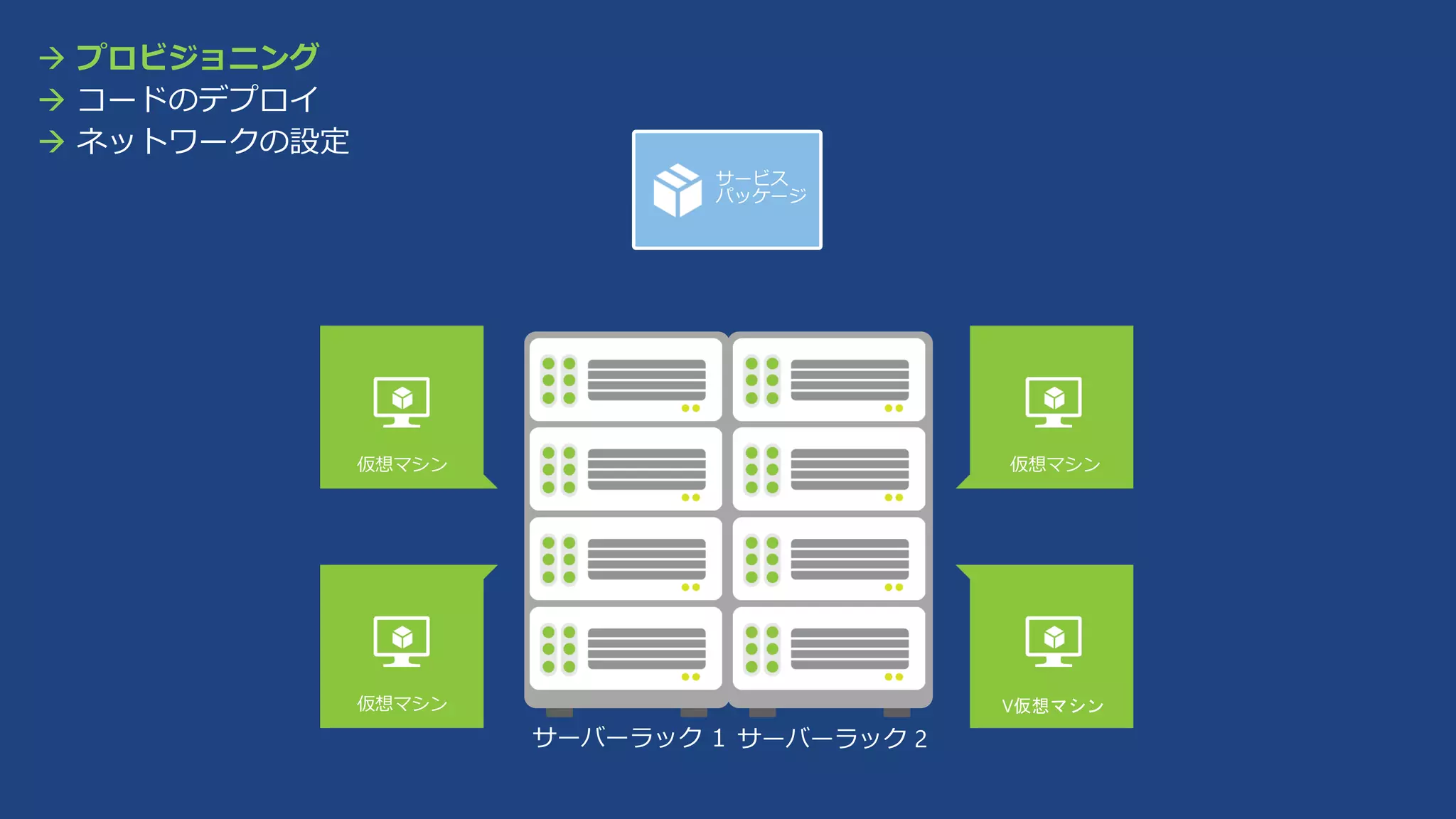  プロビジョニング
 コードのデプロイ
 ネットワークの設定
サービス
パッケージ

仮想マシン

仮想マシン

仮想マシン

V仮想マシン

サーバーラック 1 サーバーラック 2

 