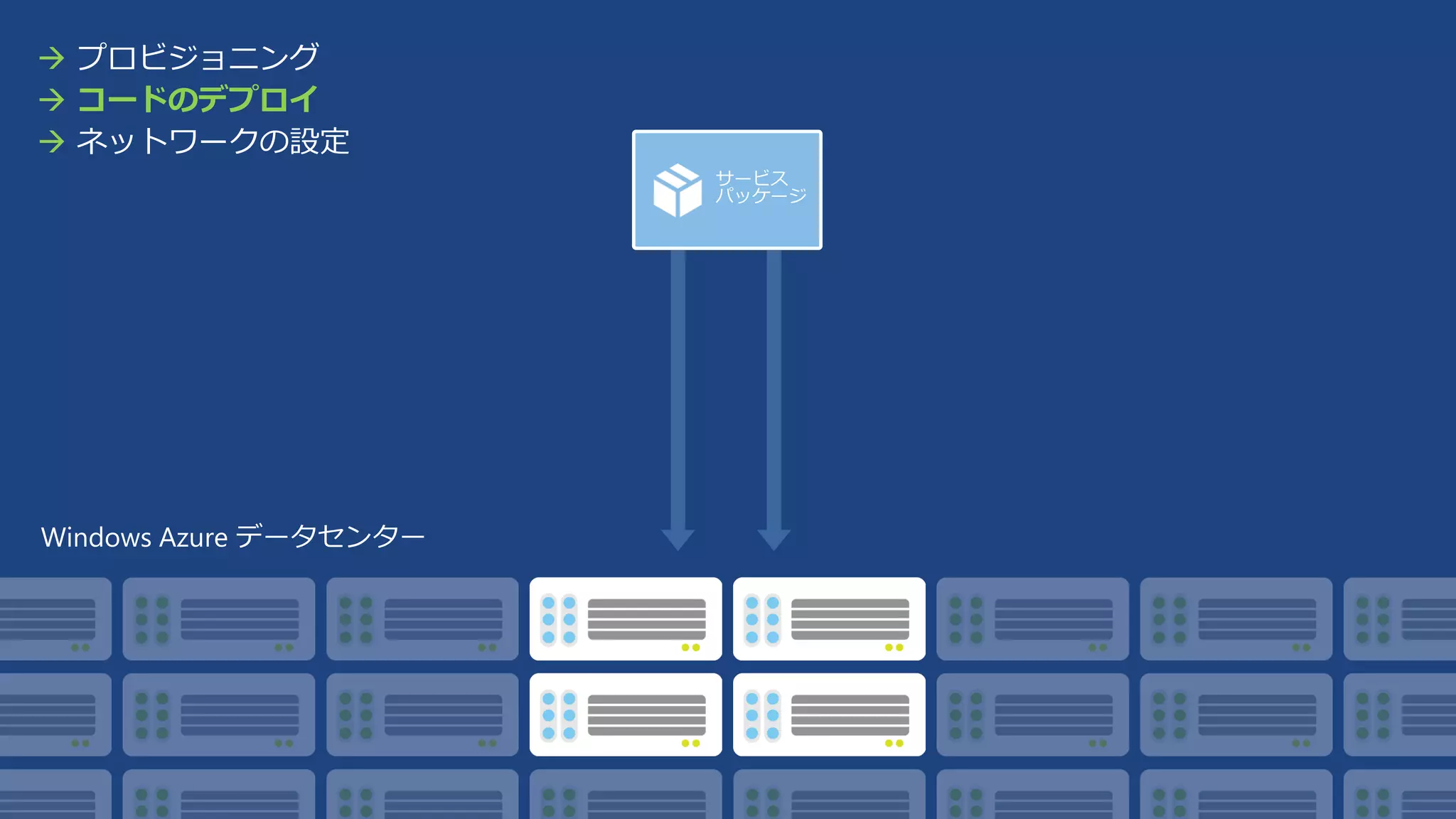  プロビジョニング
 コードのデプロイ
 ネットワークの設定
サービス
パッケージ

 