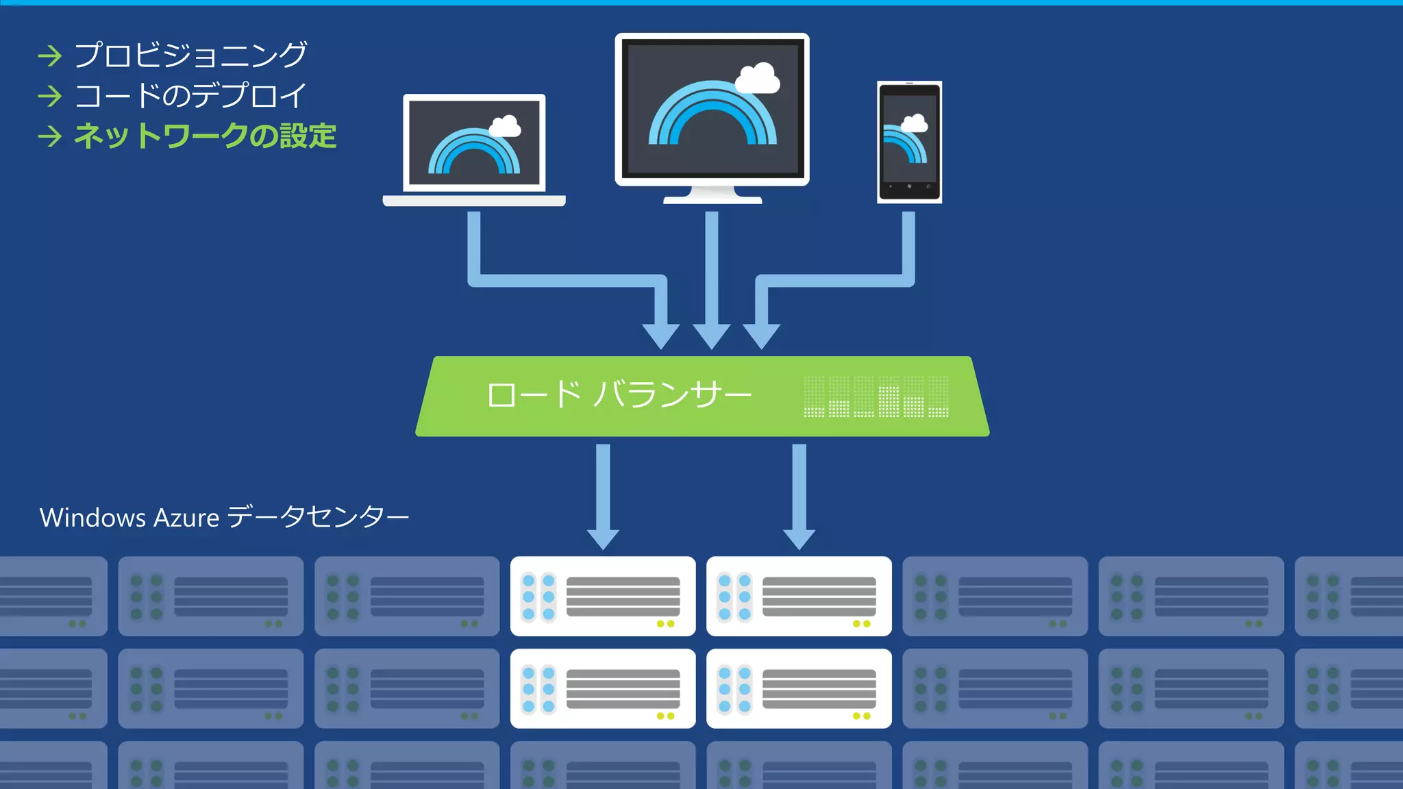  プロビジョニング
 コードのデプロイ
 ネットワークの設定

 