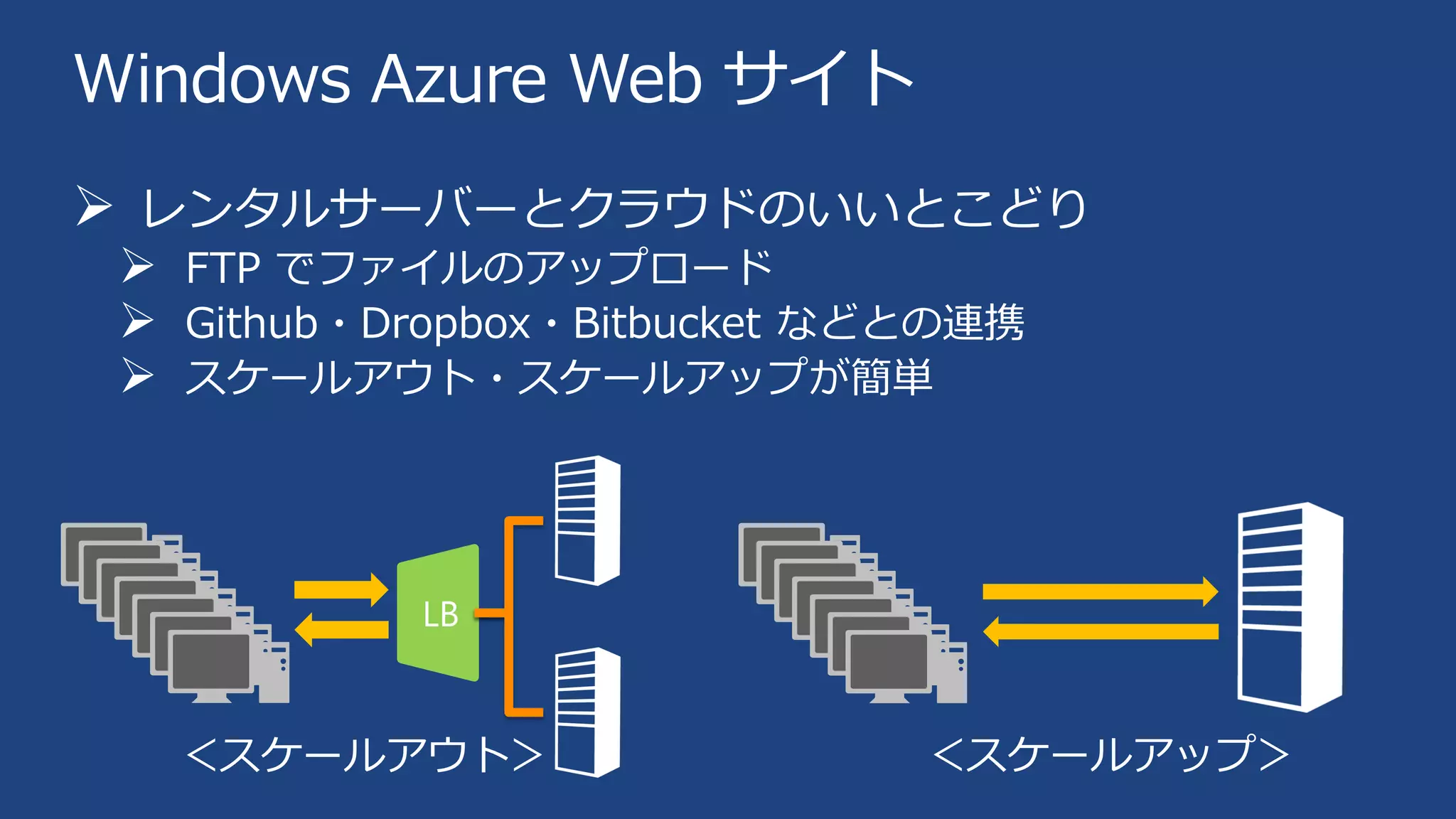 Windows Azure Web サイト
 レンタルサーバーとクラウドのいいとこどり
 FTP でファイルのアップロード
 Github・Dropbox・Bitbucket などとの連携
 スケールアウト・スケールアップが簡単

LB

＜スケールアウト＞

＜スケールアップ＞

 