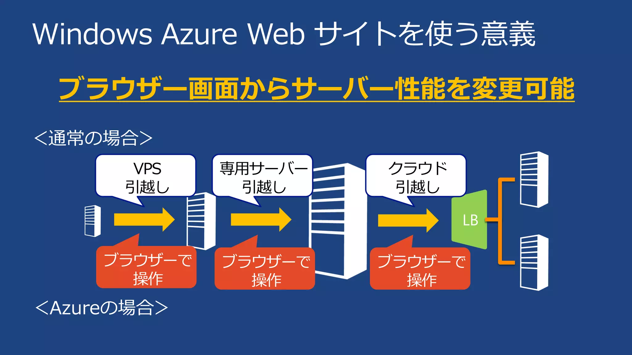 Windows Azure Web サイトを使う意義
ブラウザー画面からサーバー性能を変更可能
VPS
引越し

専用サーバー
引越し

クラウド
引越し
LB

ブラウザーで
操作

ブラウザーで
操作

ブラウザーで
操作

 