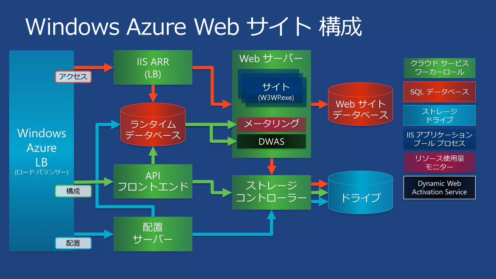 Windows Azure Web サイト 構成

 