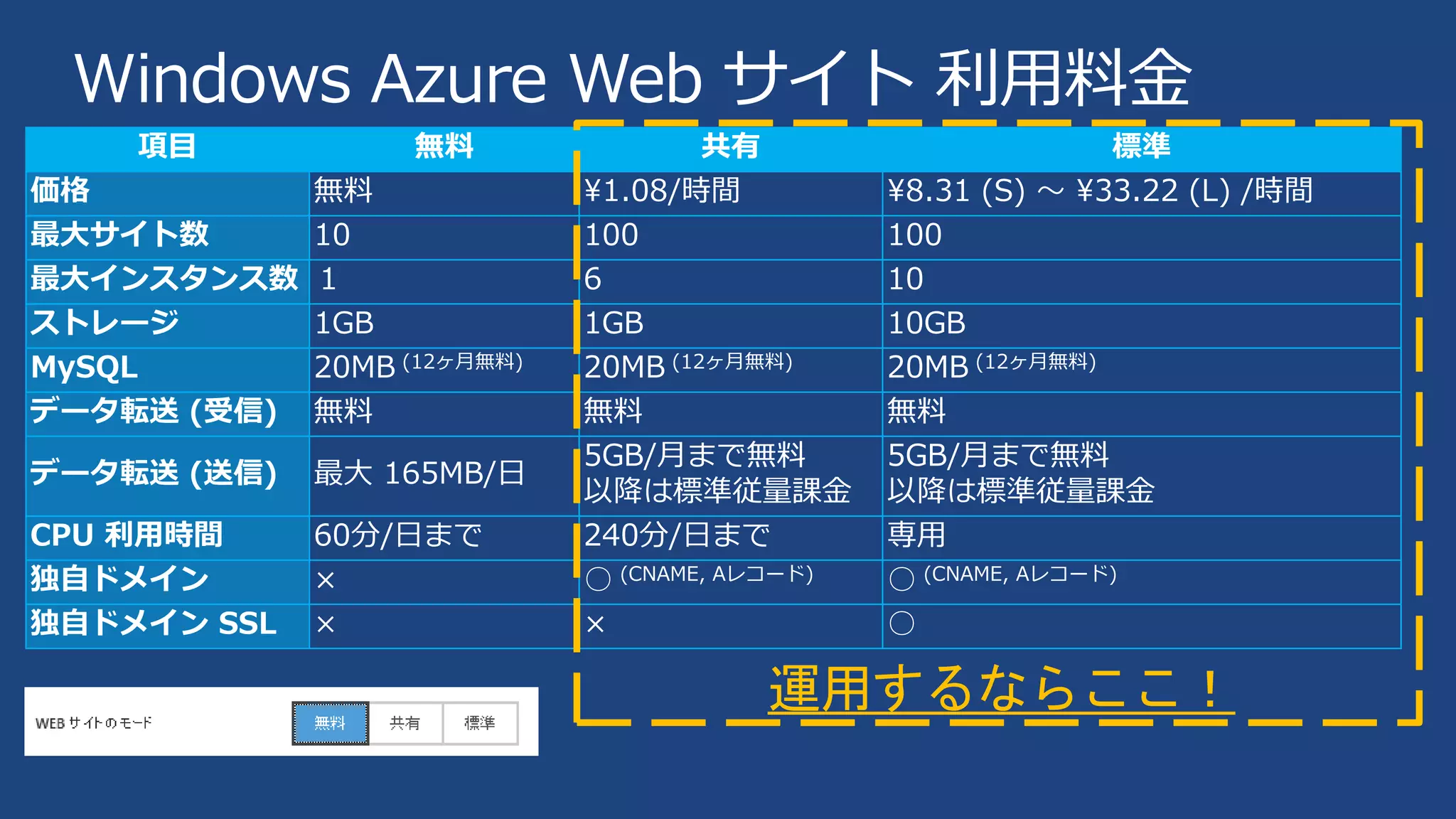 Windows Azure Web サイト 利用料金
項目

無料

価格
最大サイト数
最大インスタンス数
ストレージ
MySQL
データ転送 (受信)

無料
10
１
1GB
20MB (12ヶ月無料)
無料

データ転送 (送信)

最大 165MB/日

CPU 利用時間
独自ドメイン
独自ドメイン SSL

60分/日まで
×
×

共有
¥1.08/時間
100
6
1GB
20MB (12ヶ月無料)
無料
5GB/月まで無料
以降は標準従量課金
240分/日まで
○ (CNAME, Aレコード)
×

標準
¥8.31 (S) ～ ¥33.22 (L) /時間
100
10
10GB
20MB (12ヶ月無料)
無料
5GB/月まで無料
以降は標準従量課金
専用
○ (CNAME, Aレコード)
○

運用するならここ！

 