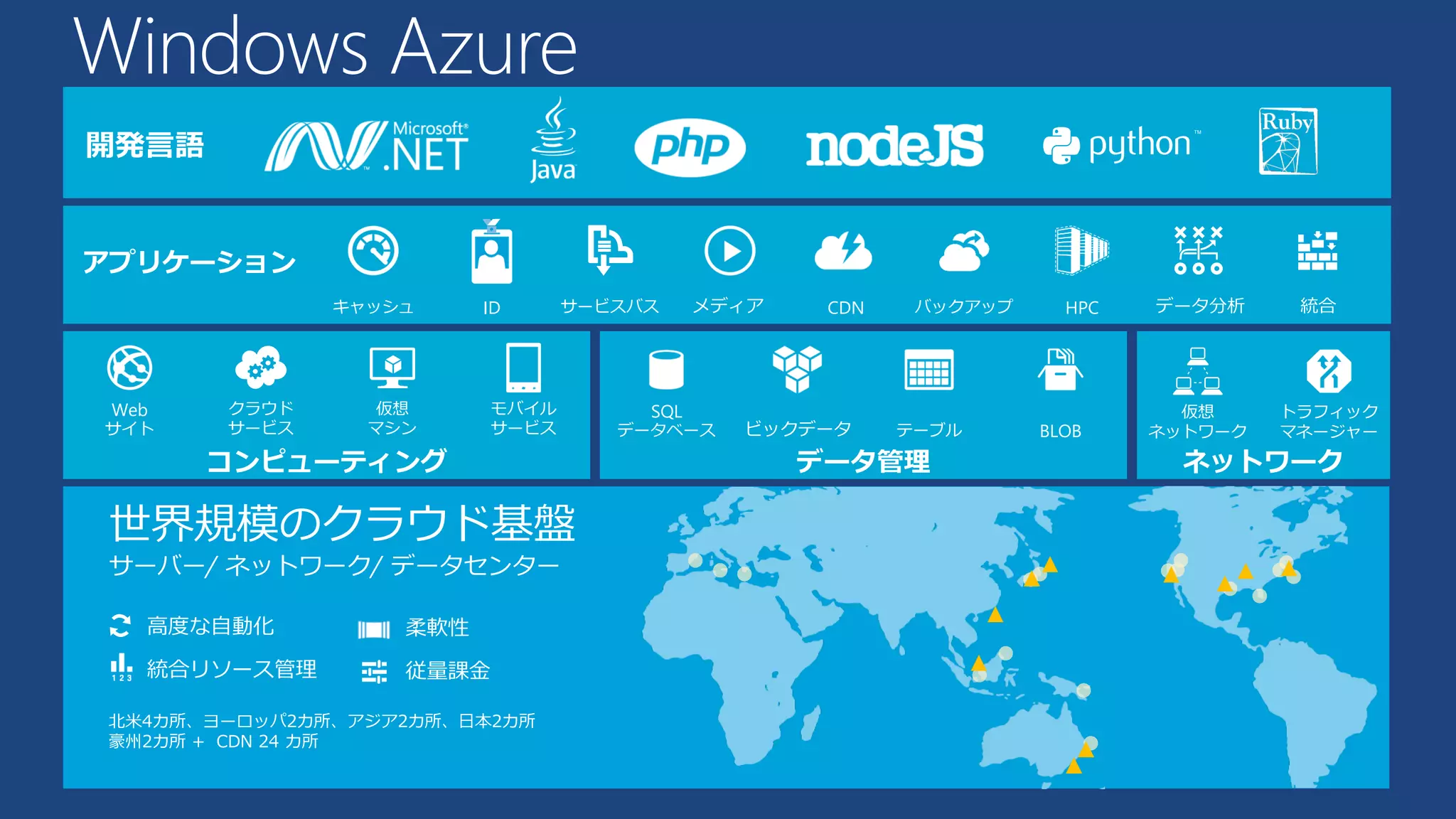 Windows Azure
開発言語

アプリケーション
キャッシュ

Web

サイト

クラウド
サービス

ID

仮想
マシン

サービスバス

モバイル
サービス

コンピューティング

世界規模のクラウド基盤
サーバー/ ネットワーク/ データセンター
高度な自動化

柔軟性

統合リソース管理

従量課金

北米4カ所、ヨーロッパ2カ所、アジア2カ所、日本2カ所
豪州2カ所 + CDN 24 カ所

SQL

メディア

データベース

CDN

ビックデータ

バックアップ

テーブル

データ管理

HPC

BLOB

データ分析

仮想
ネットワーク

統合

トラフィック
マネージャー

ネットワーク

 