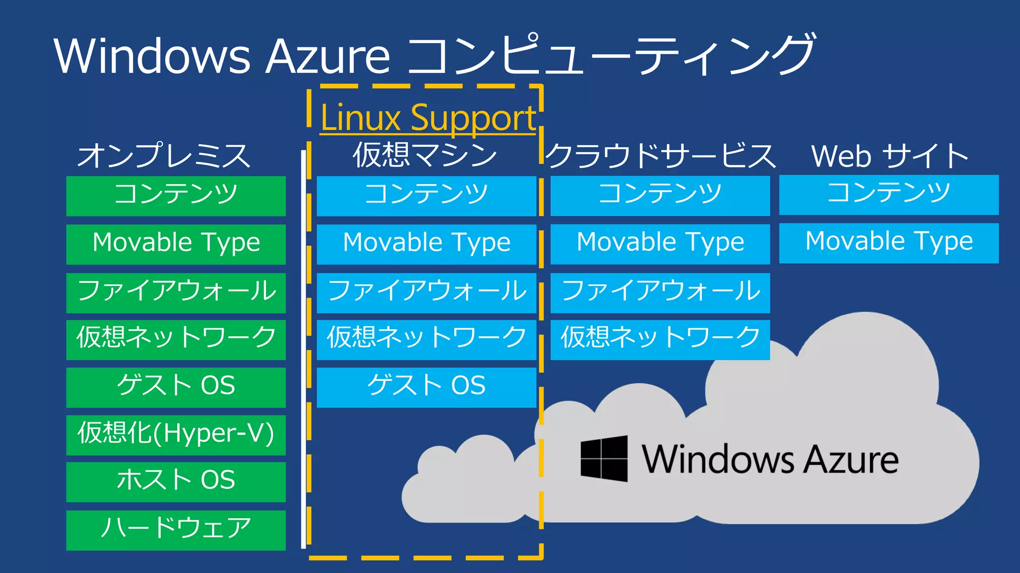 Windows Azure コンピューティング
Linux Support

 