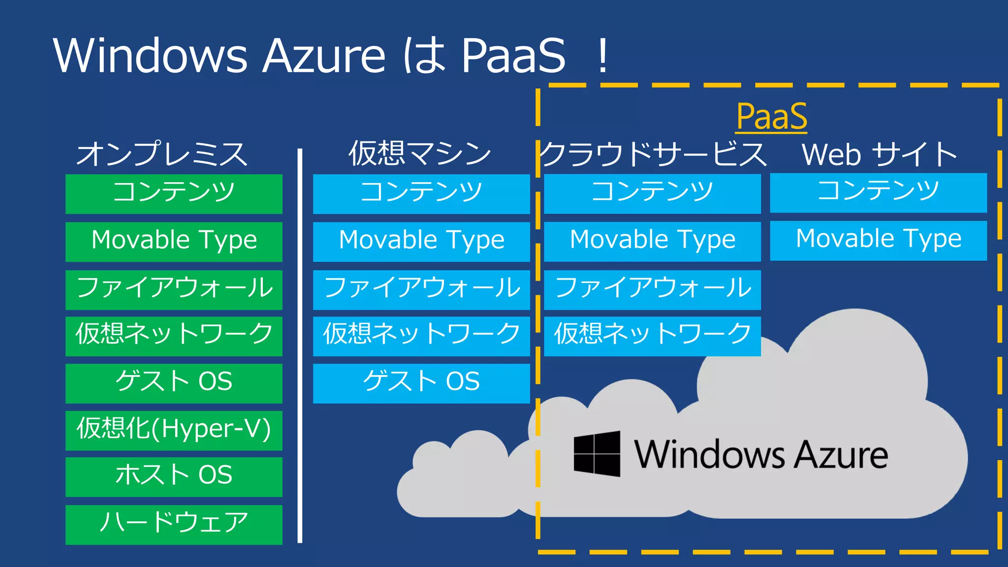 Windows Azure は PaaS ！
PaaS

 