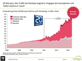 20	
  Minuten:	
  Der	
  Traﬃc	
  bei	
  Desktop	
  stagniert,	
  hingegen	
  bei	
  Smartphone	
  und	
  
Tablet	
  wächst	
  er	
  rasant	
  	
  
Entwicklung	
  Visits	
  20	
  Minuten	
  Online	
  nach	
  Gerätetyp,	
  in	
  Mio.	
  Visits	
  

Amuse-­‐
Bouche
	
  

Quelle: http://www.tamedia.ch/fileadmin/files/documents/Diverse_Dokumente/
20130829_PRA_Mobile_Case_Tamedia_Final.pdf

Mobile	
  Adver,sing	
  

Sven	
  Ruoss	
  

Folie	
  11	
  

 