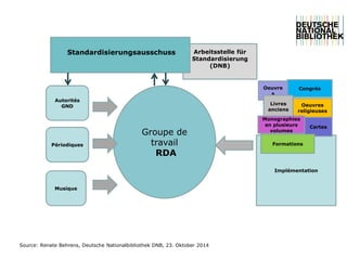 Implémentation 
Source: Renate Behrens, Deutsche Nationalbibliothek DNB, 23. Oktober 2014 
Groupede travail 
RDA 
Périodiques 
AutoritésGND 
Musique 
Congrès 
Oeuvres 
Livresanciens 
Cartes 
Oeuvres religieuses 
Monographiesen plusieursvolumes 
Arbeitsstelle für Standardisierung (DNB) 
Standardisierungsausschuss 
Formations  
