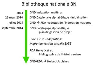 Bibliothèquenationale BN 
GND Indexationmatières 
Livre suisse-adaptations 
MigrationversionactuelleSIGB 
GND Catalogagealphabétique 
plan de gestion de projet 
RDAHelveticat et 
Bibliographie de l‘histoiresuisse 
2013 
septembre2014 
GND/RDA HelveticArchives 
GNDCatalogagealphabétique-initialisation 
26 mars2014 
juillet2014 
GND RDA vedettesde l‘indexationmatières  