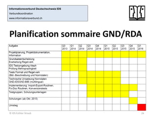 PlanificationsommaireGND/RDA 
© IDS Esthter Straub 24 
Informationsverbund Deutschschweiz IDSVerbundkoordination 
www.informationsverbund.ch  