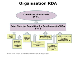 Joint SteeringCommitteeforDevelopment of RDA (JSC) 
Committeeof Principals(CoP) 
American Library Association(ALA) 
British Library (BL) 
CharteredInstitute of Library and Information Professionals (CILIP) 
Deutsche Nationalbibliothek (DNB) 
AustralianCommitteeon Cataloguing(ACOC) 
Library of Congress (LoC) 
CanadianCommitteeon Cataloguing(CCC) 
Source: Renate Behrens, Deutsche Nationalbibliothek DNB, 23. Oktober 2014 
Organisation RDA  