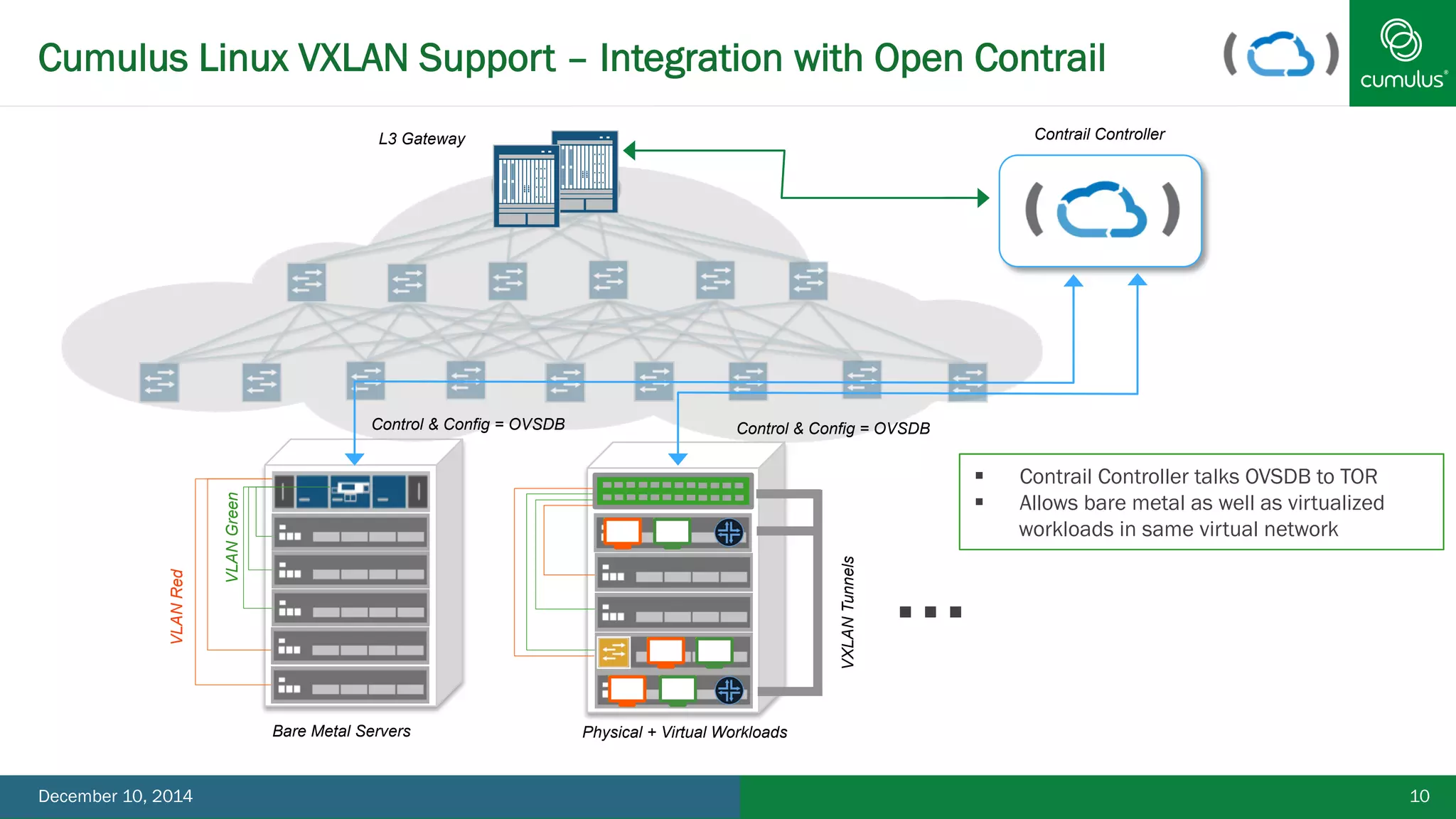 Cumulus Linux VXLAN Support – Integration with Open Contrail 
L3 Gateway Contrail Controller 
Control & Config = OVSDB Control & Config = OVSDB 
VLAN Green … 
Bare Metal Servers Physical + Virtual Workloads 
VLAN Red 
VXLAN Tunnels 
§ Contrail Controller talks OVSDB to TOR 
§ Allows bare metal as well as virtualized 
workloads in same virtual network 
December 10, 2014 10 
 