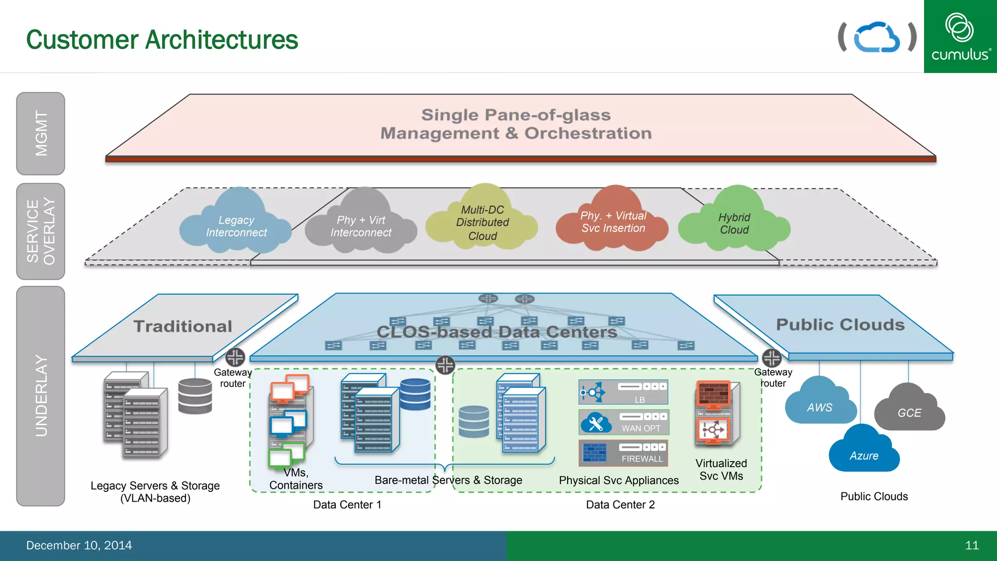 Customer Architectures 
11 
LB 
WAN OPT 
FIREWALL 
Physical Svc Appliances 
Virtualized 
Svc VMs 
Legacy Servers & Storage 
AWS 
Azure 
(VLAN-based) Public Clouds 
UNDERLAY OVERLAY 
SERVICE 
GCE 
Legacy 
Interconnect 
Hybrid 
Cloud 
Data Center 2 
Multi-DC 
Distributed 
Cloud 
Phy + Virt 
Interconnect 
Phy. + Virtual 
Svc Insertion 
MGMT 
VMs, 
Containers 
Data Center 1 
Gateway 
router 
Gateway 
router 
Bare-metal Servers & Storage 
December 10, 2014 
 