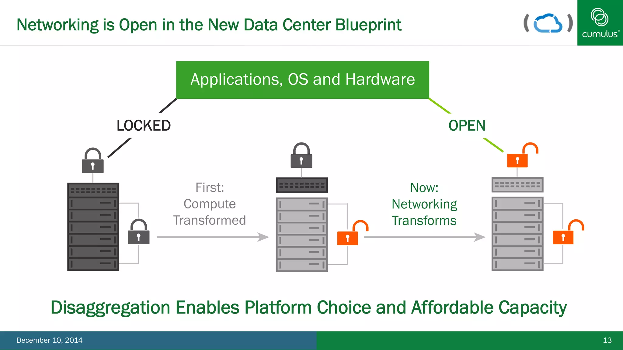 Networking is Open in the New Data Center Blueprint 
13 
Applications, OS and Hardware 
LOCKED OPEN 
Now: 
Networking 
Transforms 
First: 
Compute 
Transformed 
Disaggregation Enables Platform Choice and Affordable Capacity 
December 10, 2014 13 
 