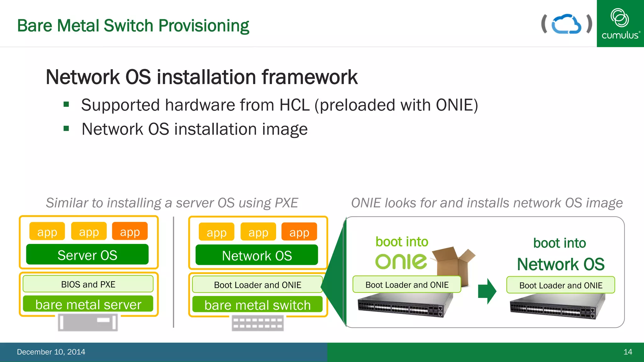 Bare Metal Switch Provisioning 
§ Network OS installation framework 
§ Supported hardware from HCL (preloaded with ONIE) 
§ Network OS installation image 
Similar to installing a server OS using PXE 
app app app 
Server OS 
BIOS and PXE 
bare metal server 
app app app 
Network OS 
Boot Loader and ONIE 
bare metal switch 
ONIE looks for and installs network OS image 
boot into 
Network OS 
boot into 
Boot Loader and ONIE 
Boot Loader and ONIE 
December 10, 2014 14 
 