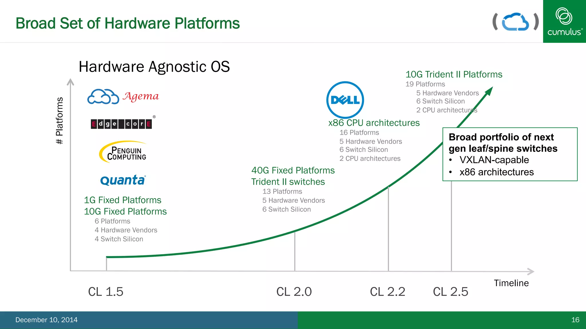 Broad Set of Hardware Platforms 
10G Trident II Platforms 
19 Platforms 
• 5 Hardware Vendors 
• 6 Switch Silicon 
• 2 CPU architectures 
CL 1.5 CL 2.2 
# Platforms 
Broad portfolio of next 
gen leaf/spine switches 
• VXLAN-capable 
• x86 architectures 
Timeline 
CL 2.0 
Hardware Agnostic OS 
x86 CPU architectures 
• 16 Platforms 
• 5 Hardware Vendors 
• 6 Switch Silicon 
• 2 CPU architectures 
40G Fixed Platforms 
Trident II switches 
• 13 Platforms 
• 5 Hardware Vendors 
• 6 Switch Silicon 
1G Fixed Platforms 
10G Fixed Platforms 
• 6 Platforms 
• 4 Hardware Vendors 
• 4 Switch Silicon 
CL 2.5 
December 10, 2014 16 
 