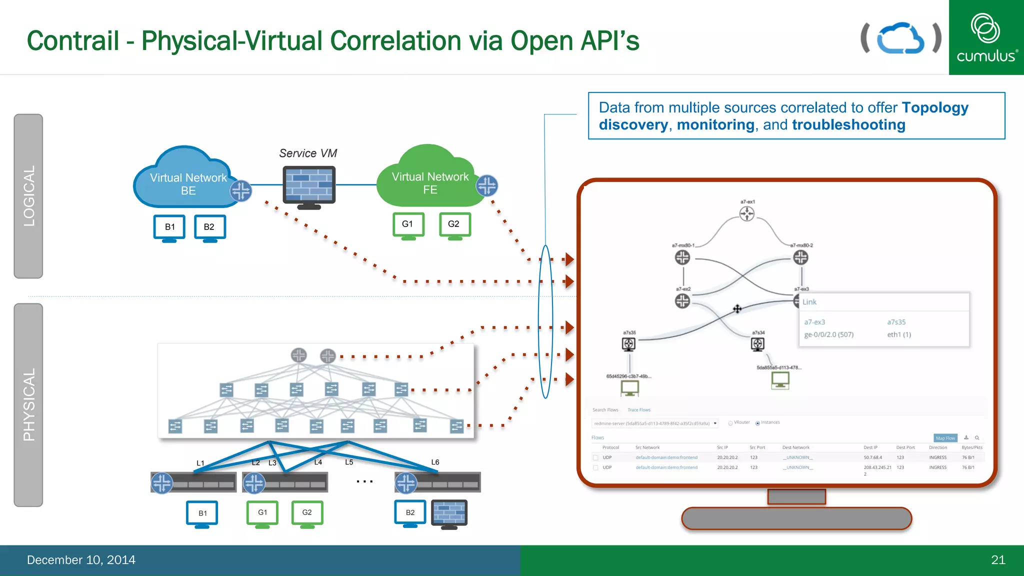 Contrail - Physical-Virtual Correlation via Open API’s 
21 
Service VM 
Virtual Network 
BE 
Virtual Network 
FE 
B1 B2 G1 G2 
L1 L2 L3 L4 L5 L6 
… 
B1 G1 G2 B2 
Data from multiple sources correlated to offer Topology 
discovery, monitoring, and troubleshooting 
PHYSICAL LOGICAL 
December 10, 2014 
 