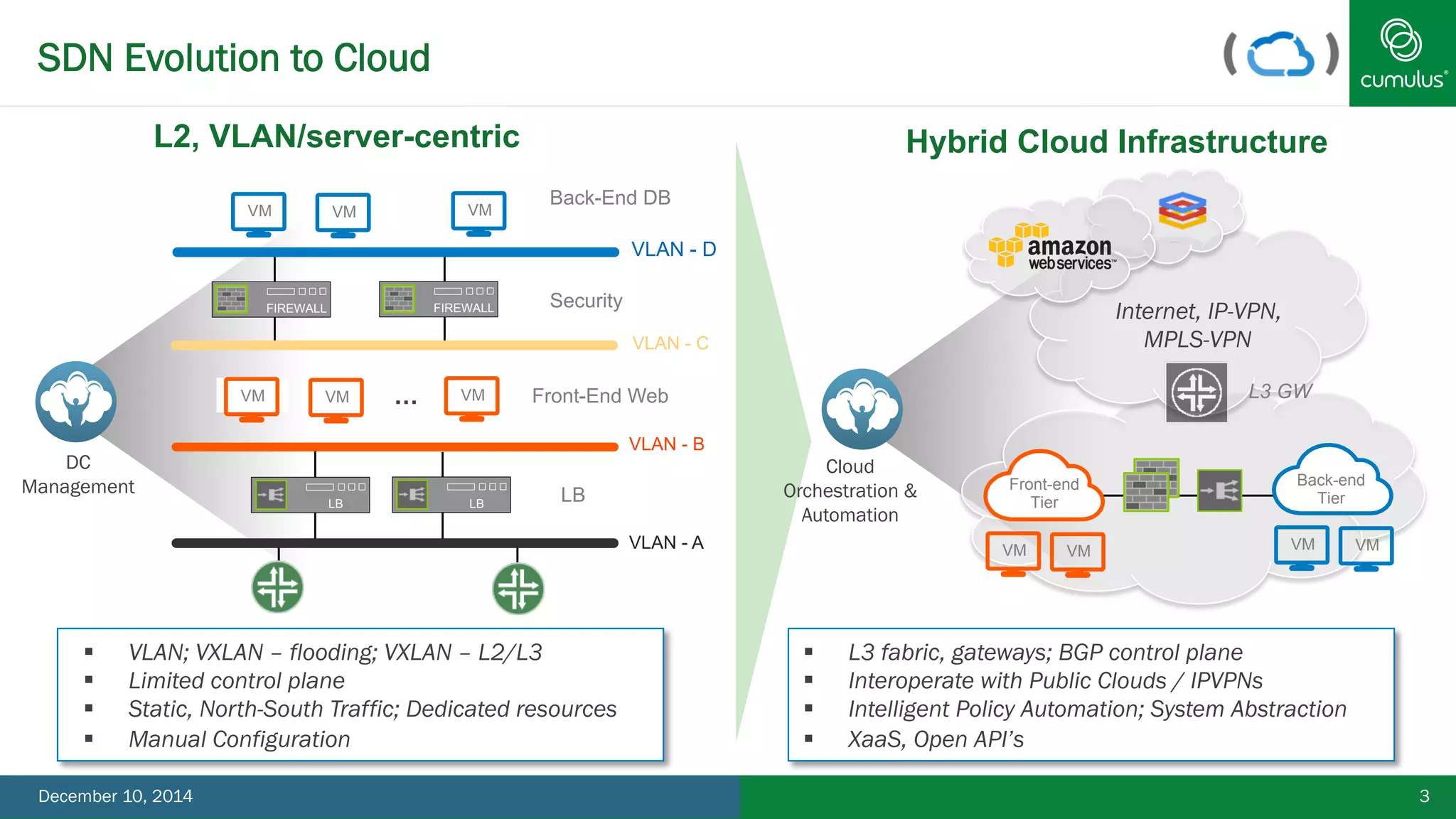 SDN Evolution to Cloud 
Hybrid Cloud Infrastructure 
Back-End DB 
VLAN - D 
VLAN - C 
Security 
Front-End Web 
VLAN - B 
VLAN - A 
LB 
L2, VLAN/server-centric 
VM VM VM 
FIREWALL 
VM VM … VM 
LB LB 
FIREWALL 
DC 
Management 
§ VLAN; VXLAN – flooding; VXLAN – L2/L3 
§ Limited control plane 
§ Static, North-South Traffic; Dedicated resources 
§ Manual Configuration 
Internet, IP-VPN, 
MPLS-VPN 
L3 GW 
Front-end 
Tier 
VM 
Back-end 
Tier 
VM VM 
Cloud 
Orchestration & 
Automation 
§ L3 fabric, gateways; BGP control plane 
§ Interoperate with Public Clouds / IPVPNs 
§ Intelligent Policy Automation; System Abstraction 
§ XaaS, Open API’s 
VM 
December 10, 2014 3 
 