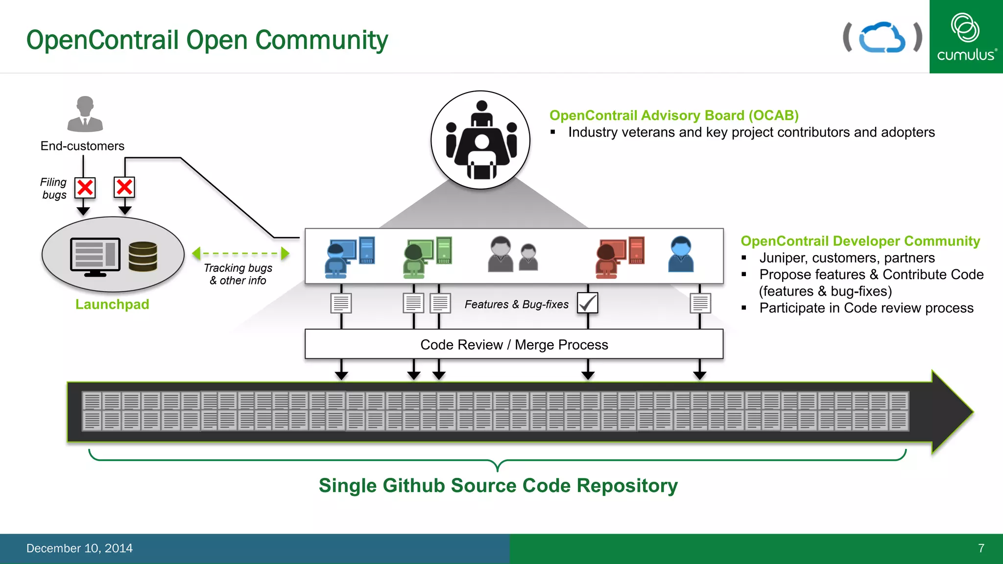 OpenContrail Open Community 
OpenContrail Advisory Board (OCAB) 
§ Industry veterans and key project contributors and adopters 
OpenContrail Developer Community 
§ Juniper, customers, partners 
§ Propose features & Contribute Code 
(features & bug-fixes) 
§ Participate Launchpad Features & Bug-fixes in Code review process 
Code Review / Merge Process 
End-customers 
Filing 
bugs 
Tracking bugs 
& other info 
Single Github Source Code Repository 
December 10, 2014 7 
 