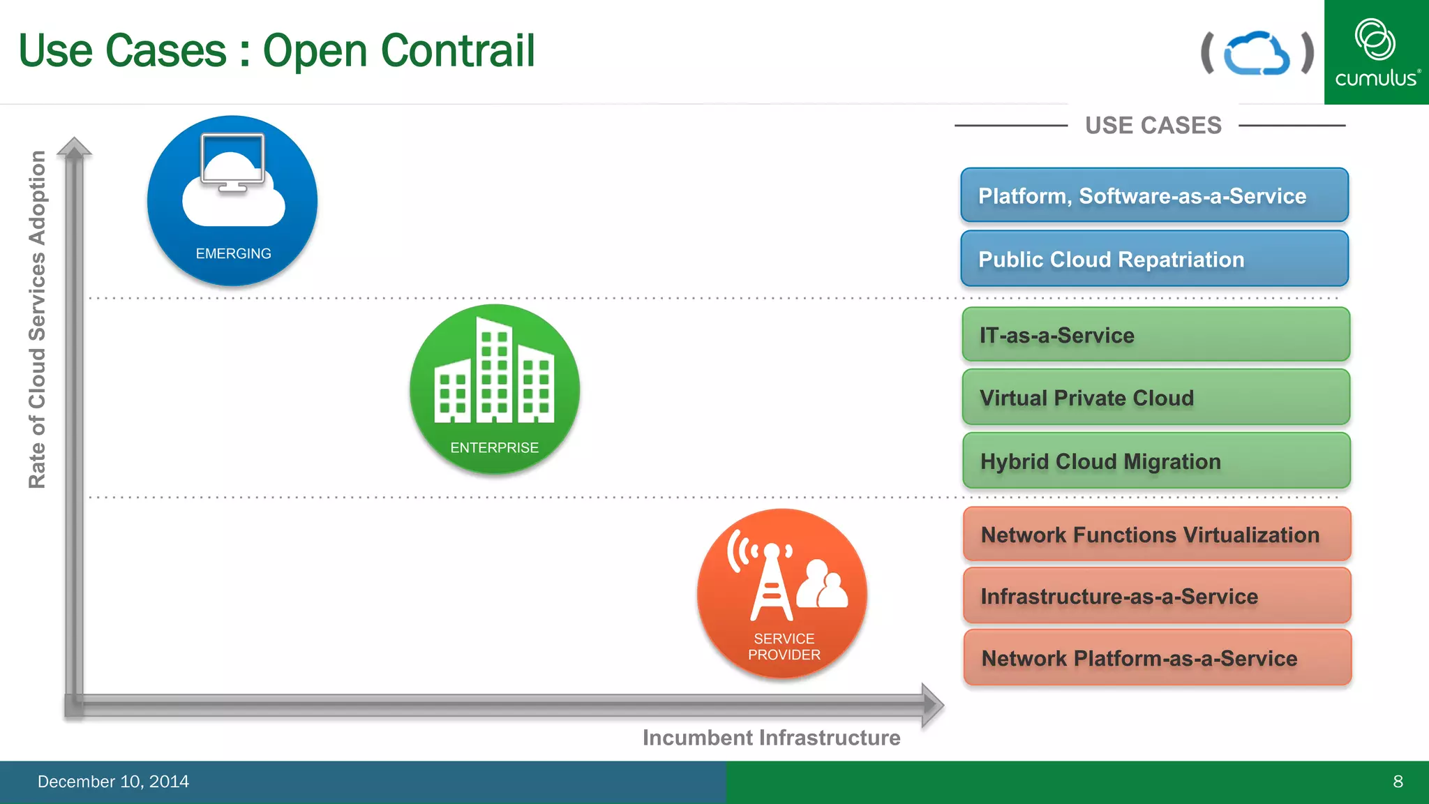 Use Cases : Open Contrail 
8 
SERVICE 
PROVIDER 
ENTERPRISE 
EMERGING 
Rate of Cloud Services Adoption 
Incumbent Infrastructure 
USE CASES 
Platform, Software-as-a-Service 
Public Cloud Repatriation 
IT-as-a-Service 
Virtual Private Cloud 
Hybrid Cloud Migration 
Network Functions Virtualization 
Infrastructure-as-a-Service 
Network Platform-as-a-Service 
December 10, 2014 
 