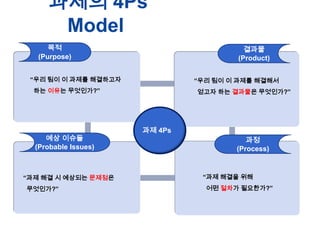 ??? 4Ps
Model
??
(Purpose)

???
(Product)

?? ?? ? ??? ?????

?? ?? ? ??? ????

?? ??? ?????

?? ???
(Probable Issues)

?? ?? ? ???? ????

?????

??? ?? ???? ?????

?? 4Ps
??
(Process)

?? ??? ??
?? ??? ?????

 