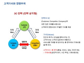 ????? ????

3C ?? (?? ???)
??? 3C
(Customer, Competitor, Company)?
?? ?? ??? ????
???? ????? ??? ??? ??

??(Values)
??? ??? ??? ????? ?.
????? ??? ???? ????
???? ??? ? ???? ? ???? ????
? ? ??.

???? = ? ??(??, ???, ??, ??? ?)
C ????(??? ??, ?? ??, ???? ?)

 