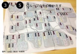 48	
3 〜～ 5 グループ化をくりかえす
備考：KA法（後述）を使⽤用
 