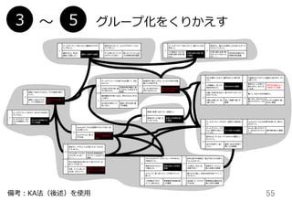 55	
1	
ゴールデンウィークは家でVBAを書いて、まあ
よかった。	
とりあえず何か成し遂
げた気がする。	
長期休暇を無駄に過
ごさなかった気がする
価値	
2	
昼過ぎまで寝てしまうと、せっかくの休みを無
駄にした気がする。	
せっかく休みなのに、
何もできなかった。	
[未充足]休日を有意
義に過ごす価値	
3	
連休最終日の夜になると、何かもう少しやりた
いと思う。	
まだ休みが終わって
ほしくない。	
連休に何かを成し遂
げる価値	
4	
ゴールデンウィークなので、はじめてのお店に
行ってみた。	
せっかくだから、はじ
めての体験をしてみ
よう。	
はじめての体験に出
かける価値	
6	
ゴールデンウィークをいかして趣味のプログラ
ミングをした。	
連休だから、存分に
趣味に没頭しよう！	
趣味に没頭する価値	
12	
夏休みをつかって、Excelマクロのバージョン
アップをした。	
ずっと気になっていた
のがやっとできた！	
気になっていたことを
やる時間を得る価値	
8	
ゴールデンウィークをいかして、遅れている仕
事をした。	
この連休をつかえば、
仕事の遅れを取り戻
せる！	
仕事の遅れを取り戻
す価値	
24	
夏休みに、遅れた仕事をしようと思ったが、だ
らだらしてしまった。	
仕事の遅れを取り戻
さないといけなかった
のに・・・。	
[未充足]仕事をする
時間を得る価値	
5	
のどが痛かったので、連休はゆっくり家で休
んだ。	
この機会に、ゆっくり
身体を休めよう。	
身体を休める価値	
9	
行楽地はどこもすごい混雑だと思うので、ずっ
と家にいた。	
連休だと、人が多くて
疲れるから、出たくな
いなあ。	
[未充足]混雑しない
行楽地に行く価値	
18	
日差しが強すぎるので、家ではずっとカーテン
を引いている。	
日差しを遮れば、涼し
く過ごせる。	
涼しい部屋で過ごす
価値	
20	
暑いし、出かけるのを諦めた。	
暑いから、出かけたら、
疲れそうだから、やめ
た。	
せっかくの連休に疲
れない価値	
7	
ゴールデンウィークなので、昼間から酒を飲ん
だ。	
ゴールデンウィークだ
もん、昼間から飲んで
いいよね。	
ダメ人間になる価値	
14	
Facebookで、みんなの様子を見たが、家から
出なかった。	
みんな、楽しそうだけ
ど、自分はこれでいい
んだ。	
疎外感を楽しむ価値	
19	
夏休みは、ずっとカーテンを引いた部屋にこ
もっていた。	
自分の世界で、過ご
したい。	
連休に自分の世界に
閉じこもる価値	
22	
頑張って出かけてみたら、ゲリラ豪雨で散々
だった。	
頑張って出かけたの
に、ゲリラ豪雨ひどい。	
[未充足]外出を楽しむ
価値	
10	
家族で食事に出かけて、団欒した。	
家族とゆっくり過ごせ
てよかったな。	
家族との時間を過ご
す価値	
13	
Facebookで、みんな夏祭りに行ってるが、自
分は家にいた。	
なんかみんな、楽しそ
うだなあ。	
[未充足]イベントでみ
んなと一体感を得る
価値	
15	
花火大会があると夜になって知ったけど、ま
あいいやと思った。	
今更、イベント知って
もなあ、もういいや。	
[未充足]イベントの予
定をちゃんと立てる価
値	
23	
夏休みに、やりたいことがあったが、だらだら
してしまった。	
やろうと思ってたのに、
だらだらしてしまっ
た・・・。	
[未充足]長期休暇の
スケジュールを立てる
価値	
11	
2ちゃんねるでゴールデンウィークネタのスレ
が面白かった。	
季節もののネタスレっ
て面白いな。	
時候の楽しみを得る
価値	
16	
好きな歌手の新曲が、夏の引きこもりの歌で、
ちょっとよかった。	
この歌は、まさに今、
共感できる！	
季節をテーマにした
歌に共感する価値	
17	
コンビニで、夏っぽいスイーツが売っていて、
買った。	
この時期だけのス
イーツ、惹かれる。	
季節限定の味覚を楽
しむ価値	
21	
駅にむかう道に、浴衣の女性が歩いてて、ド
キドキした。	
浴衣姿って、ドキドキ
するなあ。	
季節感ある異性の衣
装にときめく価値	
グループ化をくりかえす
3 〜～ 5
備考：KA法（後述）を使⽤用
 