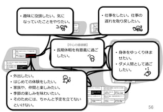 56	
1	
ゴールデンウィークは家でVBAを書いて、まあ
よかった。	
とりあえず何か成し遂
げた気がする。	
長期休暇を無駄に過
ごさなかった気がする
価値	
2	
昼過ぎまで寝てしまうと、せっかくの休みを無
駄にした気がする。	
せっかく休みなのに、
何もできなかった。	
[未充足]休日を有意
義に過ごす価値	
3	
連休最終日の夜になると、何かもう少しやりた
いと思う。	
まだ休みが終わって
ほしくない。	
連休に何かを成し遂
げる価値	
4	
ゴールデンウィークなので、はじめてのお店に
行ってみた。	
せっかくだから、はじ
めての体験をしてみ
よう。	
はじめての体験に出
かける価値	
6	
ゴールデンウィークをいかして趣味のプログラ
ミングをした。	
連休だから、存分に
趣味に没頭しよう！	
趣味に没頭する価値	
12	
夏休みをつかって、Excelマクロのバージョン
アップをした。	
ずっと気になっていた
のがやっとできた！	
気になっていたことを
やる時間を得る価値	
8	
ゴールデンウィークをいかして、遅れている仕
事をした。	
この連休をつかえば、
仕事の遅れを取り戻
せる！	
仕事の遅れを取り戻
す価値	
24	
夏休みに、遅れた仕事をしようと思ったが、だ
らだらしてしまった。	
仕事の遅れを取り戻
さないといけなかった
のに・・・。	
[未充足]仕事をする
時間を得る価値	
5	
のどが痛かったので、連休はゆっくり家で休
んだ。	
この機会に、ゆっくり
身体を休めよう。	
身体を休める価値	
9	
行楽地はどこもすごい混雑だと思うので、ずっ
と家にいた。	
連休だと、人が多くて
疲れるから、出たくな
いなあ。	
[未充足]混雑しない
行楽地に行く価値	
18	
日差しが強すぎるので、家ではずっとカーテン
を引いている。	
日差しを遮れば、涼し
く過ごせる。	
涼しい部屋で過ごす
価値	
20	
暑いし、出かけるのを諦めた。	
暑いから、出かけたら、
疲れそうだから、やめ
た。	
せっかくの連休に疲
れない価値	
7	
ゴールデンウィークなので、昼間から酒を飲ん
だ。	
ゴールデンウィークだ
もん、昼間から飲んで
いいよね。	
ダメ人間になる価値	
14	
Facebookで、みんなの様子を見たが、家から
出なかった。	
みんな、楽しそうだけ
ど、自分はこれでいい
んだ。	
疎外感を楽しむ価値	
19	
夏休みは、ずっとカーテンを引いた部屋にこ
もっていた。	
自分の世界で、過ご
したい。	
連休に自分の世界に
閉じこもる価値	
22	
頑張って出かけてみたら、ゲリラ豪雨で散々
だった。	
頑張って出かけたの
に、ゲリラ豪雨ひどい。	
[未充足]外出を楽しむ
価値	
10	
家族で食事に出かけて、団欒した。	
家族とゆっくり過ごせ
てよかったな。	
家族との時間を過ご
す価値	
13	
Facebookで、みんな夏祭りに行ってるが、自
分は家にいた。	
なんかみんな、楽しそ
うだなあ。	
[未充足]イベントでみ
んなと一体感を得る
価値	
15	
花火大会があると夜になって知ったけど、ま
あいいやと思った。	
今更、イベント知って
もなあ、もういいや。	
[未充足]イベントの予
定をちゃんと立てる価
値	
23	
夏休みに、やりたいことがあったが、だらだら
してしまった。	
やろうと思ってたのに、
だらだらしてしまっ
た・・・。	
[未充足]長期休暇の
スケジュールを立てる
価値	
11	
2ちゃんねるでゴールデンウィークネタのスレ
が面白かった。	
季節もののネタスレっ
て面白いな。	
時候の楽しみを得る
価値	
16	
好きな歌手の新曲が、夏の引きこもりの歌で、
ちょっとよかった。	
この歌は、まさに今、
共感できる！	
季節をテーマにした
歌に共感する価値	
17	
コンビニで、夏っぽいスイーツが売っていて、
買った。	
この時期だけのス
イーツ、惹かれる。	
季節限定の味覚を楽
しむ価値	
21	
駅にむかう道に、浴衣の女性が歩いてて、ド
キドキした。	
浴衣姿って、ドキドキ
するなあ。	
季節感ある異性の衣
装にときめく価値	
• 仕事をしたい。仕事の
遅れを取り戻したい。
• ⾝身体をゆっくり休ま
せたい。
• ダメ⼈人間として過ご
したい。
• 趣味に没頭したい。気に
なっていたことをやりたい。
• 外出したい。
• はじめての体験をしたい。
• 家族や、仲間と楽しみたい。
• 季節の楽しみを味わいたい。
• そのためには、ちゃんと予定を⽴立立てない
といけない。
【中⼼心の価値観】
• ⻑⾧長期休暇を有意義に過ご
したい。
 