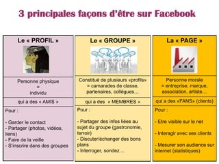 3 principales façons d’être sur Facebook
La « PAGE »
Personne morale
= entreprise, marque,
association, artiste…
qui a des «FANS» (clients)
Pour :
- Etre visible sur le net
- Interagir avec ses clients
- Mesurer son audience sur
internet (statistiques)
Le « PROFIL »
Personne physique
=
individu
qui a des « AMIS »
Pour :
- Garder le contact
- Partager (photos, vidéos,
liens)
- Faire de la veille
- S’inscrire dans des groupes
Le « GROUPE »
Constitué de plusieurs «profils»
= camarades de classe,
partenaires, collègues…
qui a des « MEMBRES »
Pour :
- Partager des infos liées au
sujet du groupe (gastronomie,
terroir)
- Discuter/échanger des bons
plans
- Interroger, sondez…
 