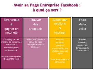 Faire
de la
veille
Sondez,
enquêtez,
sentez- les
tendances de
consommation
Avoir sa Page Entreprise Facebook :
à quoi ça sert ?
Etre visible
&
gagner en
notoriété
Chaque jour, des
millions de personnes
découvrent
des entreprises
sur Facebook :
assurez-vous qu’elles
y trouvent la votre !
Trouver
des
prospects
Incitez vos clients à
parler de votre
entreprise à leurs
cercles …
Etablir des
relations
&
interagir
Ecoutez
partagez,
fidélisez
et consolidez vos
relations avec vos
clients
…
mais aussi avec vos
partenaires
 